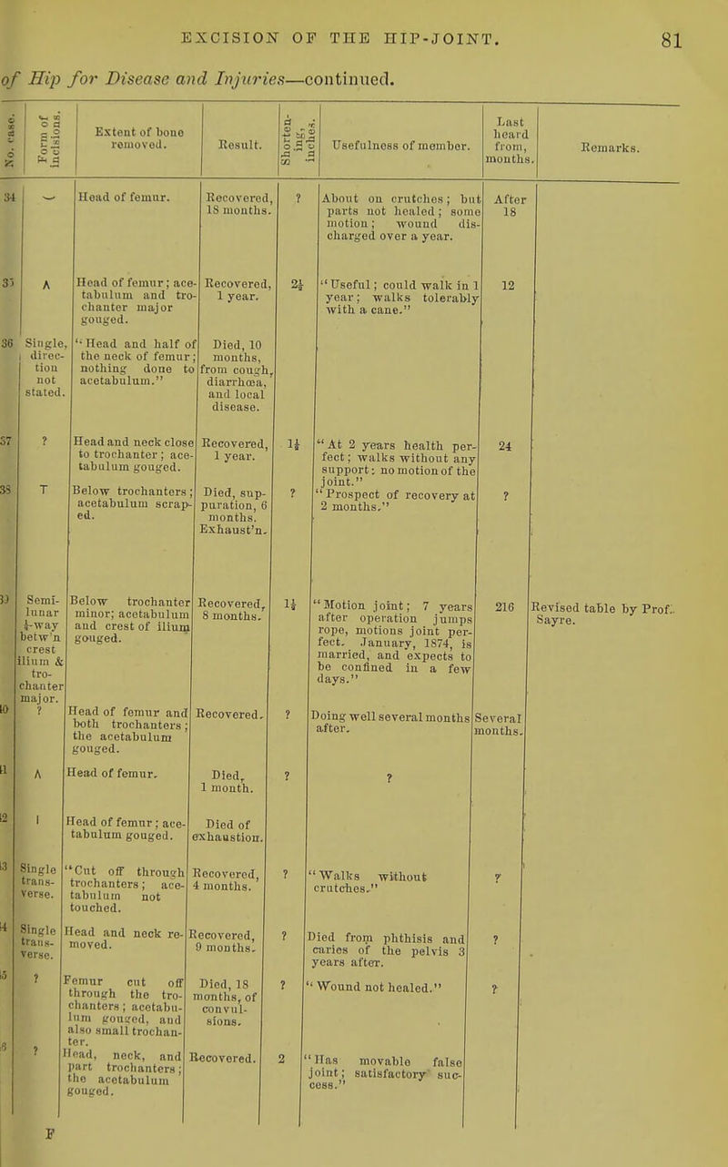 of Hip for Disease and Injuries—continued. e 00 03 O a Form of incisions. Extent of bone removed. Result. Shorten- c J Usefulness of member. Last hoarc from, mnn til t Remarks. 34 Head of femur. Recovered IS months , 1 About on crutclios; bi parts not healed; som motion; wound dis charged over a year. t After 0 18 - 3) 36 A Single, 1 diiec- tiou not stated. Head of fomnr; ace tabulum and tro chanter major gouged. '• Head and half o the neck of femur nothing done tc acetabulum. - Recovered 1 year. f Died, 10 ; mouths, from cough dian-hoja, and local disease. 23- r Useful; could walk in year; walks tolerabl; with a cane. 1 12 Y S7 33 ? T Head and neck close to trochanter; ace- tabulum gouged. Below trochanters; acetabulum scrap- ed. Recovei-ed, 1 year. Bied, sup- puration, 6 months. Exhaust'n, U 1 At 2 years health per feet; walks without any support; no motion of the joint.  Prospect of recovery at 2 months. - 24 1 33 H) Semi- lunar 5-way betw'n crest ilium & chanter major. ? Below trochanter minor; acetabulum and crest of ilium gouged. Head of femur and both trochanters; the acetabulum gouged. Recovered, S months. Recovered, H ? Motion joint; 7 years after operation jumps rope, motions joint per- fect, .lanuary, 1S74, is married, and expects to be confined in a few days. Doing well several months after. 216 Several months. Revised table by Prof:. Sayre. U A Head of femur. Died, 1 month. ? ? 2 1 Head of femur; ace- tabulum gouged. Died of exhaustion. 3 Single trans- verse. yj (I L uil till OlH^fl trochanters; ace- tabulum not touched. Recovered, 4 months. ? ' Walks without crutches, ? 14 Single trans- verse. Bead and neck re-1 moved. lecoverod, 9 months. ? ] Oied from phthisis and caries of the pelvis 3 years after. ? 5 ? ] ='emur cut off through the tro- chanters; acetabu- lum gouged, and also small trnt-han ter. load, neck, and 1 part trochanters; the acetabulum gouged. Died, 18 months, of convul- sions. ? ' ' Wound not healed. ? ? f 1ccovered. 2 ' Has movable false ioint; satisfactory' suc- cess.