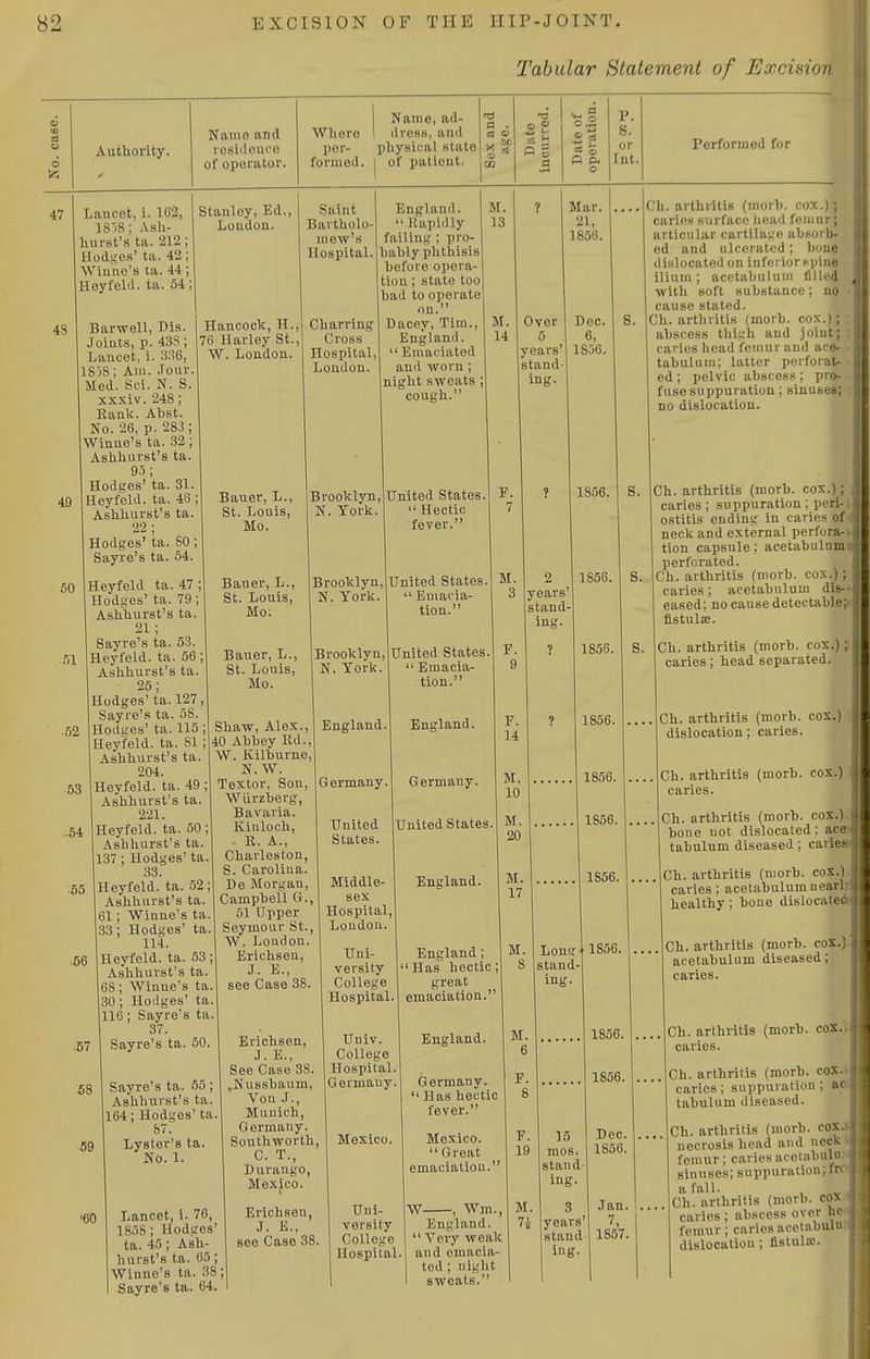 Tabular Statement of Excision o t5 AuUiority. Namo and vosiitcuco of operator. Name, ad- Whero 1 dvesH, and l)or- pliysicial state formed, i of patient. fi p. o P. S. or Int, Performed for 47 4S Lancet, i. 162, 1858; Ash- hurst's ta. 212; Hodifes' ta. 42; Winne's ta. 44; Heyfeld. ta. 54; Stanley, Ed. Loudon. 49 60 52 S3 .54 55 .56 Barwell, Dis. •Joints, p. 43S; Lancet, 1. .'06, 18)8; Am. .Tour. Med. Sci. N. S. xxxiv. 248; Rank. Ahst. No. 26, p. 283 ; Winne's ta. 32; Aslihurst's ta. 95; Hodges' ta. 81. Heyfeld. ta. 46; Ashh-urst's ta. 22 • Hodges' ta. SO; Sayre's ta. 54. Heyfeld ta. 47 Hodges' ta. 79; Ashhurst's ta 21; Sayre's ta. 53 Heyfeld. ta. 56 Ashhurst's ta. 25; Hodges' ta. l27 Sayre's ta. 58. Hodges' ta. 115, Heyfeld. ta. 81; Ashhurst's ta. 204. Heyfeld. ta. 49; Ashhurst's ta. 221. Heyfeld. ta. 50 ; Ashhurst's ta. 137 ; Hodges' ta. 33. Heyfeld. ta. 52 Ashhurst's ta. 61; Winne's ta .33; Hodges' ta 114. Heyfeld. ta. 53 Ashhurst's ta. 68; Winne's ta 30; Hodges' ta 116; Sayre's ta 37. Sayre's ta. 60. Hancock, H., 76 Harley St W. London. Saint Bartholo- mew's Hospital. Charring Cross Hospital, London. Bauer, L., St. Louis, Mo. Bauer, L., St. Louis, Mo: Bauer, L., St. Louis, Mo. England.  Rapidly failing ; pro- bably phthisis before opera- tion ; state too bad to operate on. Dacey, Tim., England. Emaciated and worn; night sweats ; cough. M. 13 Brooklyn, N. York. Brooklyn, N. York •57 •58 .59 '60 Over 5 years stand- ing. Mar. 21, 1856. Dec. 6, 1856. United States.  Hectic fever. United States,  Emacia- tion. Brooklyn, United States N. York.  Emacia- tion. Shaw, Alex., 40 Abbey Rd., W. Kilburne, N. W. Textor, Son, Wiirzberg, Bavaria. Kiuloch, ■ R. A., Charleston, S. Carolina. De Morgan, Campbell G., 61 Upper Seymour St., W. London. Erichsen, J. E., see Case 38. England. Germany. United States. Sayre's ta. 55; Ashhurst's ta. 164; Hodges' ta 87. Lyster's ta No. 1. Lancet i. 76, 1858 ; Hodges' ta. 45; Ash- hurst's ta. 65; Winne's ta. 38; Sayre's ta. 64 Erichsen, J. E., See Case 38. .NuBsbaum, Von J., Munich, Germany. Southworth, C. T., Durango, Mexico. I Ei'ichsen, J. E., see Case 38. Middle- sex Hospital, London. Uni- versity College Hospital. Univ. College Hospital. Germany. Mexico. Uni- versity College Hospital. England. Germany. United States England. England; Has hectic great emaciation. M. 2 3 years' stand- ing. ? England. Germany.  Has hectic fever. Mexico. Great emaciation. W , Wm., England. Very weak and emacia- ted ; night sweats. M Long stand- ing. 1856. 1856. 1856. 1856. 1856. 1856. 1856. 1856. 1856. 1856. Ch. arthritis (morb. cox.); cariee surface liead femur; articular cartilage absorb- ed and ulcerated ; bone dislocated on inferior spine ilium; acetabulum filled with soft substance; no cause stated. Ch. arthritis (morb. co: abscess thigh and joiut; caries head femur and ace- tabulum; latter perforat- ed ; pelvic abscess; pro- fuse suppuration; sinuses; no dislocation. Ch. arthi-itis (morb. cox.); caries ; suppuration: peri- ostitis ending in caries of neck and external perfora- tion capsule; acetabulum perforated. Ch. arthritis (morb. cos.); caries; acetabulum dis- eased; no cause detectable; flstulaj. S. Ch. arthritis (morb. cox.); caries; head separated. Ch. arthritis (morb. cox.) dislocation; caries. Ch. arthritis (morb. cox.) caries. Ch. arthritis (morb. cox.) bone not dislocated; ace tabulum diseased; caries Ch. arthritis (morb. coS.) caries ; acetabulum nearl healthy; bone dislocate Ch. arthritis (morb. coX. acetabulum diseased; caries. 16 mos. stand- ing. 3 years stand ing. Dec. 1856. Ch. arthritis (morb. cos. caries. Ch. arthritis (morb. cos. caries; suppuration ; ac tabulum diseased. Ch. arthritis (morb. cos. necrosis head and neck femur; caries acetabulu sinuses; suppuration; fr> a fall. Jan Ch. arthritis (morb. cox 7 caries; abscess over he 1867 femur ; caries acetabulu dislocation; fistula;.