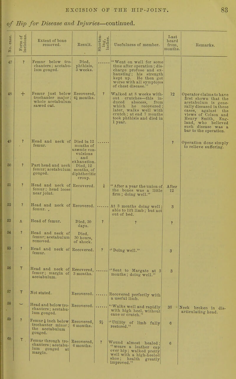 Hip for Disease and Injuries—continued. o o a Last §1 Extent of bono removed. Result. o H  Usefulness of memtor. heard from, Remarks. d o o ^.9 GO months. + Femur below tro- chanters ; acetabu- lum gouged. Femur just below trochanter major whole acetabulum sawed out. Head and neck of femur. Part head and neck femur; acetabulum gouged. Head and neck of femur; head loose near joint. Head and neck of femur. . Head of femur. Head and neck of femur; acetabulum removed. Head and neck of femur. Head and neck of femur; margin of acetabulum. Bied, phthisis, 6 weeks. Recovered, 4j months. Not stated. Head and below tro chanters; acotabu lum gouged. Femur \ inch below trochanter minor; the acetabulum gouged. Femur through tro- chanters ; acetabu- lum gouged at margin. Died in 12 months of ursemic con- vulsions . and exhaustion. Died, 12 months, of diphtheritic croup. Recovered. Recovered. Died, 30 days. Died, 30 hours, of shock. Recovered. Recovered, 3 months. Recovered. Recovered. Recovered, 6 months. Recovered, 6 months. Went on well for some time after operation ; dis- charge profuse and ex haustiug; his strength kept up. He then got worse with all symptoms of chest disease. Walked at 8 weeks with- out crutches—this in- duced abscess, from which he recovered later, walks well with crutch ; at end 7 months took phthisis and died in 1 year. After a year the union of, the bones was a little firm ; doing well. At 3 months doing well; able to lift limb ; but not out of bed.  Doing well. Sent to Margate at 3 months; doiug well. Recovered perfectly with a useful limb. Walks well and rapidly with high hoel, without caae or crutch. 'Utility of limb fully restored. Wound almost healed; wears a leather cap ovor hip ; walked pretty well with a high-heeled shoe; health greatly Improved. 12 After 12 Operator claim s to have first shown that the a,cetabulum is gene- rally diseased in these cases, against the views of Colson and Henry Smith, Eng- land, who believed such disease was a bar to the operation. Operation done simply to relieve sufi'ering. 36 Neck broken in dis- articulating head.