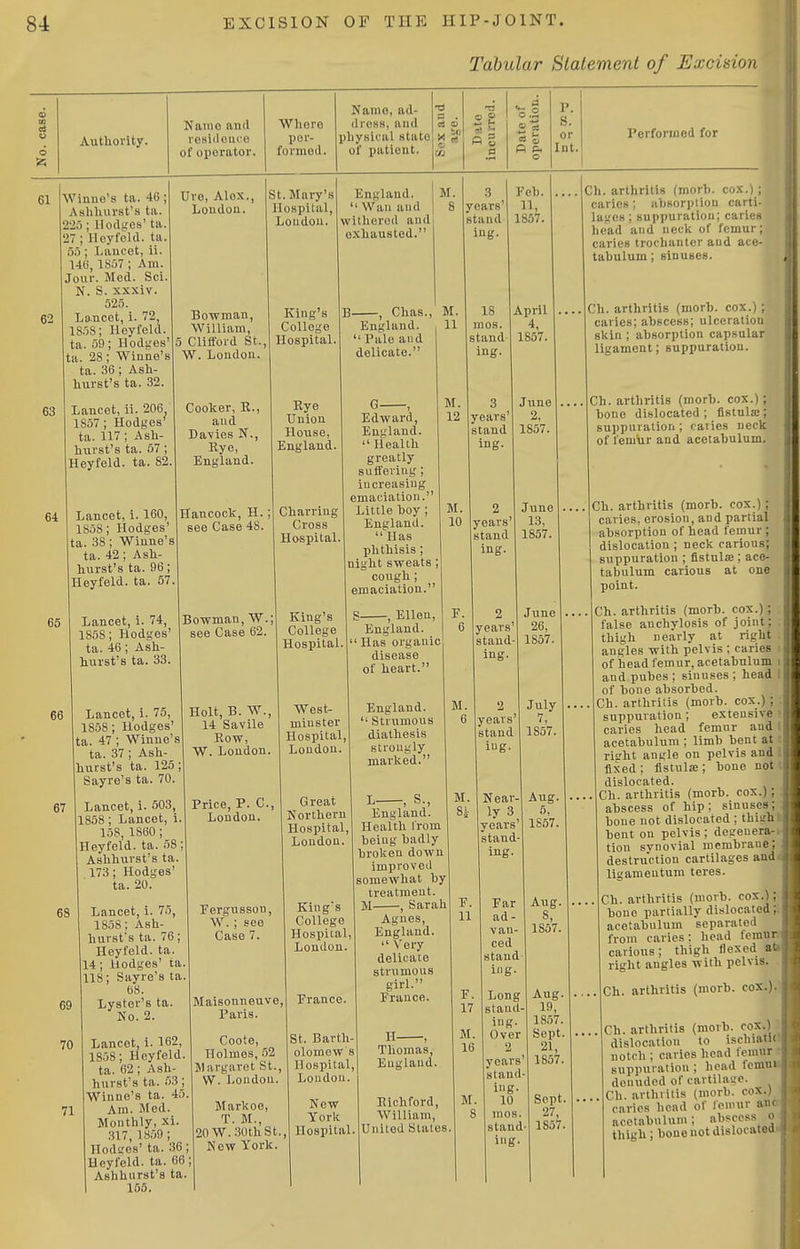 Tabular Statement of Exciaion Authority. Name and rosidcuco of oporator. Whoro por- foimod. Name, ad- dross, and pliysioal state of patient. ci . i en p p. P. s. or Int, Performed for 61 63 Winue's ta. 48 ;| Uro, Alex. Asliliurst's ta. I London. 22;); llodijes' ta. ; Hoyfeld. tu. 1)0 ; Lancet, ii. 146, 1857; Am. Jour. Med. Sci. N. S. xxxiv. 525. Lancet, i. 72, Bowman, 18.18; lleyfeld. William, ta. 59; Hodires' 5 Clifford St ta. 28; Winne's| W. London, ta. 36; Ash- hurst's ta. 32. Lancet, ii. 206 1857 ; Hodges' ta. 117 ; Ash- hurst's ta. 57 Heyfeld. ta. 82. 64 Cooker, E., and Davies N., Rye, England. St. Mary's Hospital, Loudon. King's College Hospital. Eye Union House, England. Lancet, i. 160, iHancock, H. ;| Charring 1858; Hodges' | see Case 48. Cross 65 66 ta. 38 ; Winne's ta. 42; Ash_ hurst's ta. 96; Heyfeld. ta. 57 Lancet, i. 74, 1858; Hodges ta. 46; Ash- hurst's ta. 33. IBowman, W.; see Case 62. Hospital, England. ' Wan and withered and exhausted. B , Chas. England.  Pale and delicate. G , Edward, England.  Health greatly suffering ; increasing emaciation. Little hoy; England.  Has phthisis; night sweats ; cough ; emaciation. 67 68 69 Lancet, i. 75. 1858; Hodges' ta. 47 ; Winne's] ta. 37 ; Ash- hurst's ta. 125 ;1 Sayre's ta. 70. Lancet, i. 503, 1858 ; Lancet, i. 158, 1860 ; Heyfeld. ta. 68 Ashhurst's ta. 173; Hodges' ta. 20. Lancet, i. 75, 1838; Ash- hurst's ta. 76; Heyfeld. ta. 14; Hodges' ta. 118; Sayre's ta. 68. Lyster's ta. No. 2. Holt, B. W., 14 Savile Row, W. London. Price, P. C, London. Fergusson, W. ; see Case 7. King's College Hospital. West- minster Hospital London. Great Northern Hospital, London. King's College Hospital, London. S , Ellen, England.  Has organic disease of heart.' years stand ing. 18 mos. stand ing. 3 years' stand ing. years stand 70 71 Maisonneuve, Paris. Lancet, i. 162, Coote, 18.58; Heyfeld. Holmes, 52 ta. 62;Ash- Margaret St., hurst's ta. 53 ; \ W. London Winne's ta. 45. Am. Med. Markoo, Monthly, xi. T. M 317 1859; 20W.30thSt., HodL'c's'ta. 36 ; I New York Heyfeld. ta. 66; Ashhurst's ta 155. France. St. Barth- olomew s Hospital, Loudon. New York Hospital England.  Strumous diathesis strongly marked. L , S., England. Health from being hadly hroken down improved somewhat hy treatment. M , Sarah Agues, England.  Very delicate strumous girl. France. H , Thomas, England. Richford, William, United States M. Feb. 1857. April 4, 1857. June 2, 1857 June 13, 1857. 2 years' stand- ing. June 26, 1857. years' stand 2 July 7, 1857. lUg. M. I Near- ly 3^ years stand- ing. F. Far 11 ad- van- ced stand ing. F. Long 17 stand- ing. M. Over 16 2 years' stand- ing. M. 10 8 mos. stand ing. Aug. 5, 1857. Aug. 8, 1857. Aug. 19, 1857, Sept 21, 1857. Sept, 27, 1857. Cli. arthritis (morh. cox.: caries; ahsorptiou can: lages; suppuration; carit-.i head and neck of femur; caries trochanter and ace- tabulum; sinuses. Ch. arthritis (morb. cox.) ; caries; abscess; ulceration skin ; absorption capsular ligament; suppuration. Ch. arthritis (morb. cox.) ; bone dislocated; fistulie; suppuration; caiies neck of femiir and acetabulum. Ch. arthritis (morb. cox.); caries, erosion, and partial absorption of head femur; dislocation ; neck carious; suppuration ; fistulse; ace- tabulum carious at one point. Ch. arthritis (morb. cox.) ; false anchylosis of joint; thigh ne.T,rly at right angles with pelvis : caries of head femur, acetabulum and pubes ; sinuses ; head of bone absorbed. Ch. arthritis (morb. cox.) ; suppuration; extensive caries head femur aud acetabulum ; limb bent at riffht angle on pelvis and fixed ; flstulse ; bone not dislocated. Ch. arthritis (morb. cox.); abscess of hip; sinuses; bone not dislocated ; thigh bent on pelvis ; degenera- tion synovial membrane; destruction cartilages and ligamentum teres. Ch. arthritis (morb. cox.); bone partially dislocated; acetabulum separated from caries: head femur carious; thigh flexed at right angles with pelvis. Ch. arthritis (morb. cox.)- Ch. arthritis (morb. cox.) dislocation to isehiatit notch ; caries head femur suppuration ; head fcmui denuded of cartilage. Ch. arthritis (morb. coX.) caries head of femur ant acetabulum; abscess o thigh; bone not dislocated