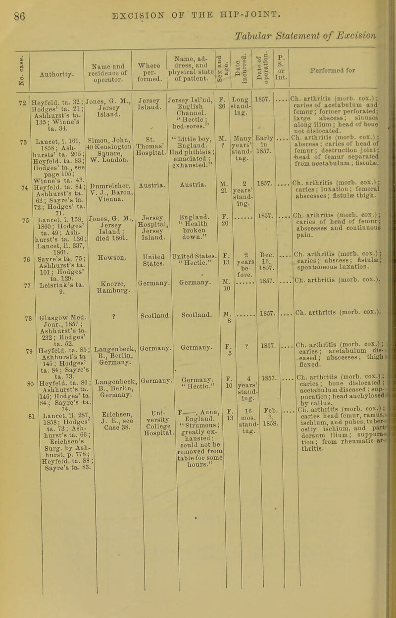 Tabular Statement of Excision Authority. Naiiio and i-osidoiice of operator. Whoro per- formed. Name, ad- di'css, and physical state of patient. 0.2 -2 « ft p. P. S. or Int. Performed for 72 73 74 75 76 77 Heyfeld. ta. 32; Hodsos' ta. 21; Asliliurst's ta. 135; Winno's ta. 34. Lancet, i. 161, 1S5S; Ash- hursts' ta. 203; Heyfeld. ta. 83; Hodges' ta., see page 105; Winne's ta. 43. Heyfeld. ta. 84; Ashhurst's ta. 63; Sayre's ta. 72; Hodges' ta. 71. Lancet, i. 158, 1860; Hodges' ta. 49 ; Ash- hurst's ta. 136: Lancet, ii. 337, 1861. Sayre's ta. 75; Ashhurst's ta. 101; Hodges' ta. 129. Leisrink's ta. 9. Jones, G. M., Jersey Island. Simon, John, 40 Kensington Square, W. London. Dumreicher, V. J., Baron, Vienna. Jones, G. M. Jersey Island ; died 1861. Hewson. Knorre, Hamburg. Jersey Island. St. Thomas' Hospital. Austria. Jersey Isl'nd, English Channel.  Hectic ; bed-sores.  Little boy, England. Had phthisis ; emaciated ; exhausted.' Austria. 78 79 80 81 Glasgow Med. Jour., 1857 ; Ashhurst's ta. 232; Hodges' ta. 52. Heyfeld. ta. 85; Ashhurst's ta 145; Hodges' ta. 84; Sayre's ta. 73. Heyfeld. ta. 86; Ashhurst's ta. 146; Hodges' ta. 84; Sayre's ta. 74. Lancet, ii. 287 1858; Hodges' ta. 73; Ash- hurst's ta. 66; Erichsen's Surg, by Ash- hurst, p. 778; Heyfeld. ta. 88 Sayre's ta. 83. Langenbeck, B., Berlin Germany. Langenbeck B., Berlin, Germany. Erichsen, J. E., see Case 38. Long stand- ing M. Many ? lyearh stand ing. Jersey Hospitalj Jersey Island. United States. Germany. Scotland. England.  Health broken down. United States Hectic. Germany. Scotland. years stand- ing. Germany. Germany Uni- versity College Hospital Germany. Germany. Hectic. p , Anna, England.  Strumous greatly ex- hausted : could not be removed from table for some hours. 1857. Early in 1857, 1857, 1857. 2 years be- fore. Dec. 16, 1857. 1857. 1857. 1857. 4 I 1857, years' stand- ing 16 mos stand- ing Feb, 1858 Ch. artbritiB (morb. cox. caries of acetabulum an femur; former perforate o large abscess; hiiiui-- along ilium ; head of bone not dislocated. Ch. arthritis (morb. cox abscess ; caries of head femur; destruction joini ; 4iead of femur separated from acetabulum; fistula!. Ch. arthritis (morb. cox.); caries; luxation ; femoral abscesses; fistulse thigh. Ch. arthritis (morb. cox.); caries of head of femur; abscesses and continuous pain. Ch. arthritis (morb. cox.) ; caries; abscess; flstulje; spontaneous luxation. Ch. arthritis (morb. cox Ch. arthritis (morb. cox.). Ch. arthritis (morb. cox.) ; caries; acetabulum dis- eased ; abscesses; thigh flexed. Ch. arthritis (morb. cox.); caries ; bone dislocated ; acetabulum diseased; sup- puration; head anchylosed by callus. Ch. arthritis (morb. cox.); caries head femur, ramus, ischium, aud pubes. tuber- osity ischium, and part dorsum ilium; suppura- tion ; from rheumatic ar- thritis.