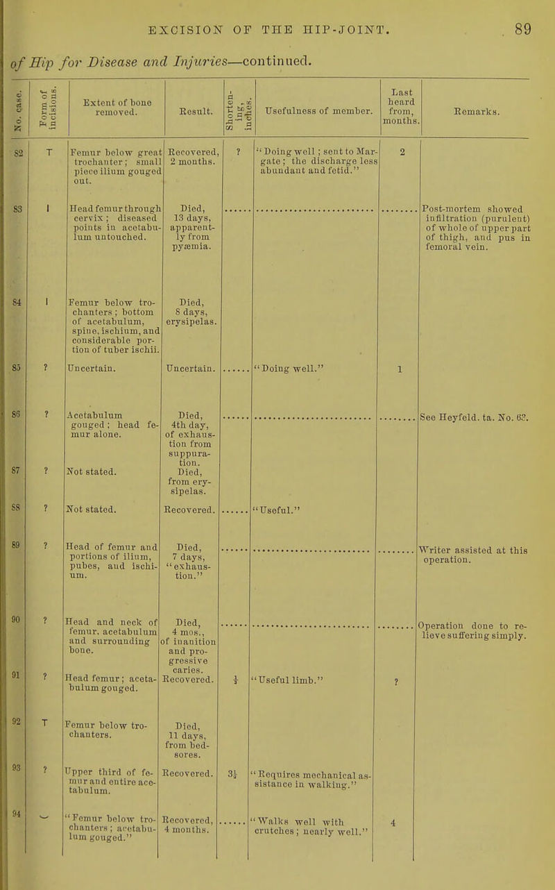 of Eip for Disease and Injuries—continued. No. Qase. Form of incisions. Extent of bone removed. Eeault. Shorten-  c Usefulness of member. Last heard from, months Remarks. 82 T Femur below grea trocliantcr; smal piece ilium gougot out. Recovered, 2 months. ? ■' Doing well ; sent to Mar gate ; the discharge los.' abundant and fetid. 2 83 1 Head femur through cervix ; diseased points in acetabu- lum untouched. Died, 13 days, apparent- ly From pyjemia. Post-mortem showed infiltration (purulent! of whole of upper part of thigh, and pus in femoral vein. 84 1 Femur below tro- chanters ; bottom of acetabulum, spine, ischium, and considerable por- tion of tuber ischii. Died, S days, erysipelas. 85 88 ? Uncertain. Uncertain. Doing well. 1 ? Acetabulum Died, 4th day, rtf pvTiniifi- tion from suppura- tion. Died, from ery- sipelas. See Heyfeld. ta. No. 6.?. 87 ? gouged ; head fe- m111* n 1 onp Not stated. SS ? Kot stated. Recovered. Useful. 89 ? Head of femur and Died, 7 days,  exhaus- tion. Writer assisted at this operation. portions of ilium, pubes, and ischi- um. 90 ? Head and neck of Died, Operation done to re- lieve suffering simply. 91 ? femur, acetabulum and surrounding bone. Head femur; aceta- bulum gouged. 4 mos., of inanition and pro- gressive caries. Recovered. Useful limb. ? 92 T Femur below tro- chanters. Died, 11 days, from bed- sores. 93 ? I'ppor third of fe- mur and entire ace- tabulum. Recovered. 3, ' Requires mechanical as- sistance in walking. 94 ■—-  Femur below tro- Recovered, 4 months. 'Walks well with crutches; nearly well. 4 chanters ; acetabu- lum gouged.