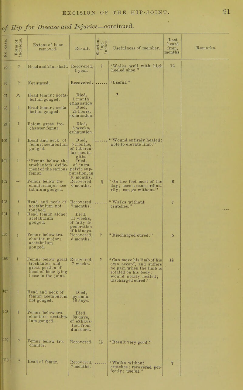 ,of Hip for Disease and Injuries—continued. 6 CC Oi o a £° Extent of bone a Last Leard V £.2 i-emovcd. Result. o Usefulness of member. from, Remarks. o o o a .a 0!! .9 months. Hoadand2iu. shaft. I^ot stated. Head femur; aceta- Head femur; aceta- Below great tro- chanter femur. Head and neck of femur; acetabulum  Femur below the troclianterl^; evide- ment of the carious femur. Femur below tro- chanter major; ace- Head and neck of acetabulum not touched. Head femur alone; acetabulum Femur below tro- chanter major ; acetabulum Femur below great trochanter, and great portion of head of bone lying loose in the joint. Head and neck of femur; acetabulum Femur below tro- chanters ; acetabu- Femur below tro- chanter. Head of femur. Recovered, 1 year. Recovered.- Died, exhaustion. Died, exhaustion. Died, 6 weeks, exhaustion. Died, 5 months, lar menin- gitis. Died, of intra pelvic sup- puration, in 10 months. Recovered, 6 months. Recovered, 7 mouths. Died, 11 weeks, generation of kidneys. Recovered, 5 months. Recovered, 7 weeks. Died, pyajmia, Died, .39 days, tion from diarrhoea. Recovered. Recovered, 7 months. 'Walks well with high heeled shoe. Useful.  Wound entirely healed; able to elevate limb. On her feet most of the day; uses a cane ordiua ' Walks without crutches.  Discharged cured. ' Can move his limb of his own accord', and sufi'ers no pain when the limb is rotated on his body ; wound nearly healed; discharged cured.  Result very good. Walks without crutches ; recovered per- fectly; useful, 12