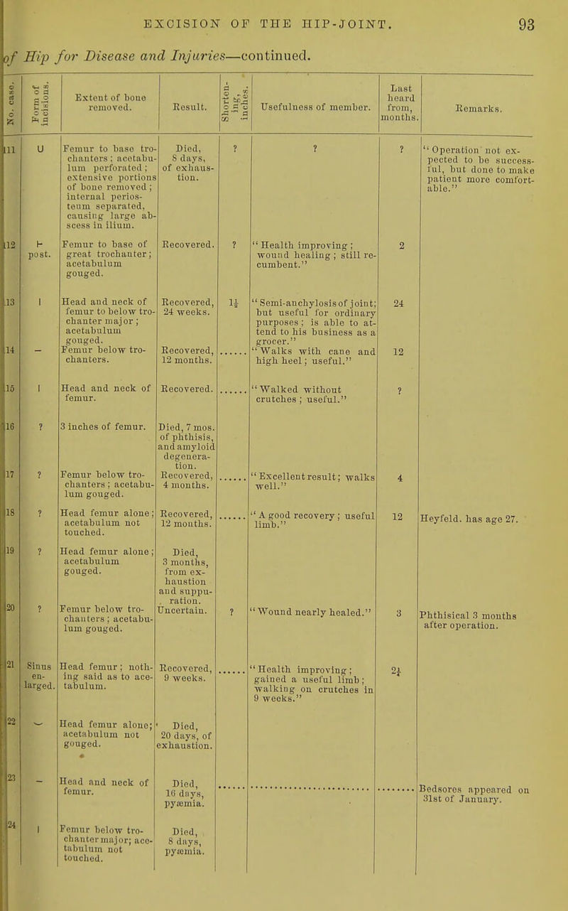 of Hip fur Disease and Injuries- ;—continued. P4 a Extent of bono removed. Result. Usefulness of mcmljei'. Last heard from, mouths. Kemarks. post. Sinus en- larged. Femur to base tro- chanters ; acetabu- lum perforated ; extensive portions of bono removed ; internal perio.s- teum separated, causing large ab- scess in ilium. Femur to base of great trochanter; acetabulum gouged. Head and neck of femur to below ti-o- chanter major; acetabulum gouged. Femur below tro- chanters. Head and neck of femur. 3 inches of femur. Femur below tro- chanters ; acetabu- lum gouged. Head femur alone; acetabulum not touched. Head femur alone; acetabulum gouged. Femur below tro- chanters; acetabu- lum gouged. Head femur; noth- ing said as to ace- tabulum. Head femur alone; acetabulum not gouged. Head and neck of femur. Died, S days, of exhaus- tion. Recovered. Recovered, 24 weeks. Recovered, 12 months. Recovered. Died, 7 mos. of phthisis, and amyloid degenera- tion. Recovered, 4 months. Recovered, 12 months. Died, 3 months, from ex- haustion and suppu- . ration. Uncertain. Recovered, 9 weeks. Died, 20 days, of exhaustion. Died, IC dnys, pyemia. Femur below tro- Died, chantormajor; ace- 8 days, tabuluin not | pyemia, touched. Is  Health improving ; wound healing; still re- cumbent. ' Semi-anchylosis of joint; but useful for ordinary purposes ; is able to at- tend to his business as a grocer. 'Walks with cane and high heel; useful. 'Walked without crutches ; useful. 24 12 'Excellentresult; walks well.  A good recovery ; useful limb.  Wound nearly healed. Health improving; gained a useful limb; walking on crutches in 9 weeks. 12  Operation not ex- pected to be success- ful, but done to make patient more comfort- able. 2i Heyfeld. has age 27. Phthisical 3 months after operation. Bedsores appeared on 31st of January.