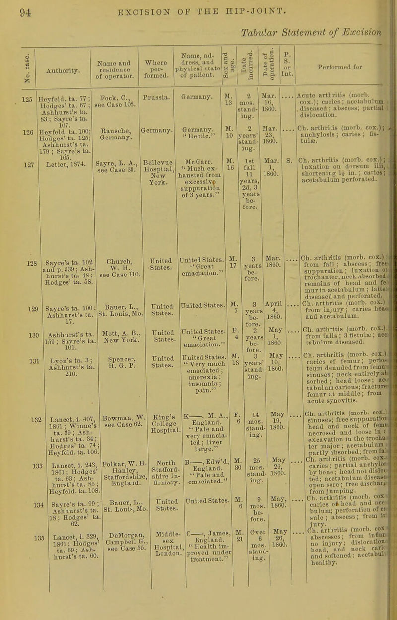 Tabular Statement of Excision Authority. Namo aud vosulouco of operator. Whoro formcd. Namo, ad- dresK, luid a pliysiciil Ktato x ^ i p ; of patient. 1^ P. S. or lut, Performed for 125 126 127 Hoyfeld. ta. 77; HodRes' ta. 67 ; Aslihurst's ta. 83 ; Sayre's ta. 107. Heyfeld. ta. 100: Hodges' ta. 12i3; Asliliurst's ta. 179 ; Sayro's ta, 10.'). Letter, 1S74. Fock, C. see Case 102. Eausclie, Germany. Sayre, L. A., see Case 39. Prussia. Germany. Bellevue Hospital, New York. 128 129 130 131 Sayre's ta. 102 and p. 539 ; Ash- hurst's ta. 48; Hodges' ta. 58. Sayre's ta. 100; Ashhurst's ta. 17. Ashhurst's ta. 159; Sayre's ta. lUl. Lyon's ta. 3; Ashhurst's ta. 210. Church, W. H., see Case 110. Bauer, L., St. Louis, Mo Mott, A. B., New York. Spencer, H. G. P. 132 133 134 135 Lancet, i. 407, 18B1; Winne's ta. .39 ; Ash- hurst's ta. 34; Hodges' ta. 74; Heyfeld. ta.l06. Lancet, i. 243, 1861; Hodges' ta. 63; Ash- hurst's ta. 85 ; Heyfeld. ta. 108, Sayre's ta. 99 ; Ashhurst's ta. 18; Hodges' ta. 62. Lancet, i. 329, 1861; Hodges' ta. 69 ; Asli- hurst's ta. 60. Bowman, W. see Case 62, Folkar,W.H. Hanley, Staffordshire, England. Bauer, L., St. Louis, Mo. DeMorgan, Campbell G., see Case 55. Germany. Germany.  Hectic. McGarr.  Much ex- hausted from excessive suppuration of 3 years. 2 mos. stand- ing. years stand- ing. 1st fall 11 years 2d, 3 years be- fore United States. United States. United States. United States. United States  Great emaciation. United States. United States.  Great emaciation. United States.  Very much emaciated; anorexia; insomnia; pain. Mar. 1860. Mar. 23, 1860. Mar. 1, 1860. M. 17 years be- fore. Acute arthritis (morb. cox.); caries; acetabulum diseased ; abscess; partial dislocation. Ch. arthritis (morb. cox.); anchylosis ; caries ; fls- tulse. S. Ch. arthritis (morb. cox.); luxation on dorsum ilil, shortening U in.: caries; acetabulum perforated. M. King's College Hospital North Stafford- shire In- firmary. United States. K , M. A., England.  Pale and very emacia- ted ; liver large. B , Edw'd, England.  Pale and emaciated.' United States, Middle sex Hospital, C , .Tamos, M M. 3 years be- fore 2 years be- fore. 3 years' stand- ing. 14 mos. stand- ing. England  Health im- London.' proved under treatment. 21 Mar. 1860. April 4, 1860. May 1860. May 10, 1860. May 19, 1860. 25 mos tand- May 26, 1860. iiig- 9 May, mos. 1860. be- fore. Over May 6 26, mos. 1860. stand- ing. Ch. p.rthritis (morb. cox.) from fall; abscess ; fret ^ suppuration ; luxation ol ) trochanter; neck absorbed remains of head and fe mur in acetabulum ; latte: diseased and perforated. Ch. arthritis (morb. cox.) from injury; caries heai and acetabulum. Ch. arthritis (morb. cox.) from falls ; 3 flstulK : ace tabulum diseased. Ch. arthritis (morb. cox.) caries of femur; perio; teum denuded from femn sinuses ; neck entirely al sorbed ; head loose; ac tabulum carious; fracture femur at middle; from acute synovitis. Ch. arthritis (morb. cox. sinuses; free suppuratioi head and neck of femt necrosed and loose in i excavation in the trocha ter major; acetabulum partly absorbed; from fa Ch. arthritis (morb. cox. caries ; partial anchylof hybone; head not disloc ted; acetabulum diseast open sore; free discharj from jumping. Ch. arthritis (morb. cox caries oihoad and :ici- buluni; perforation ol i ; sule ; abscess ; from u jury. Ch. arthritis (morb. cos abscesses; fr»m inflar no injury; dislocation head, and nock earn and softened: aoctabal healthy.