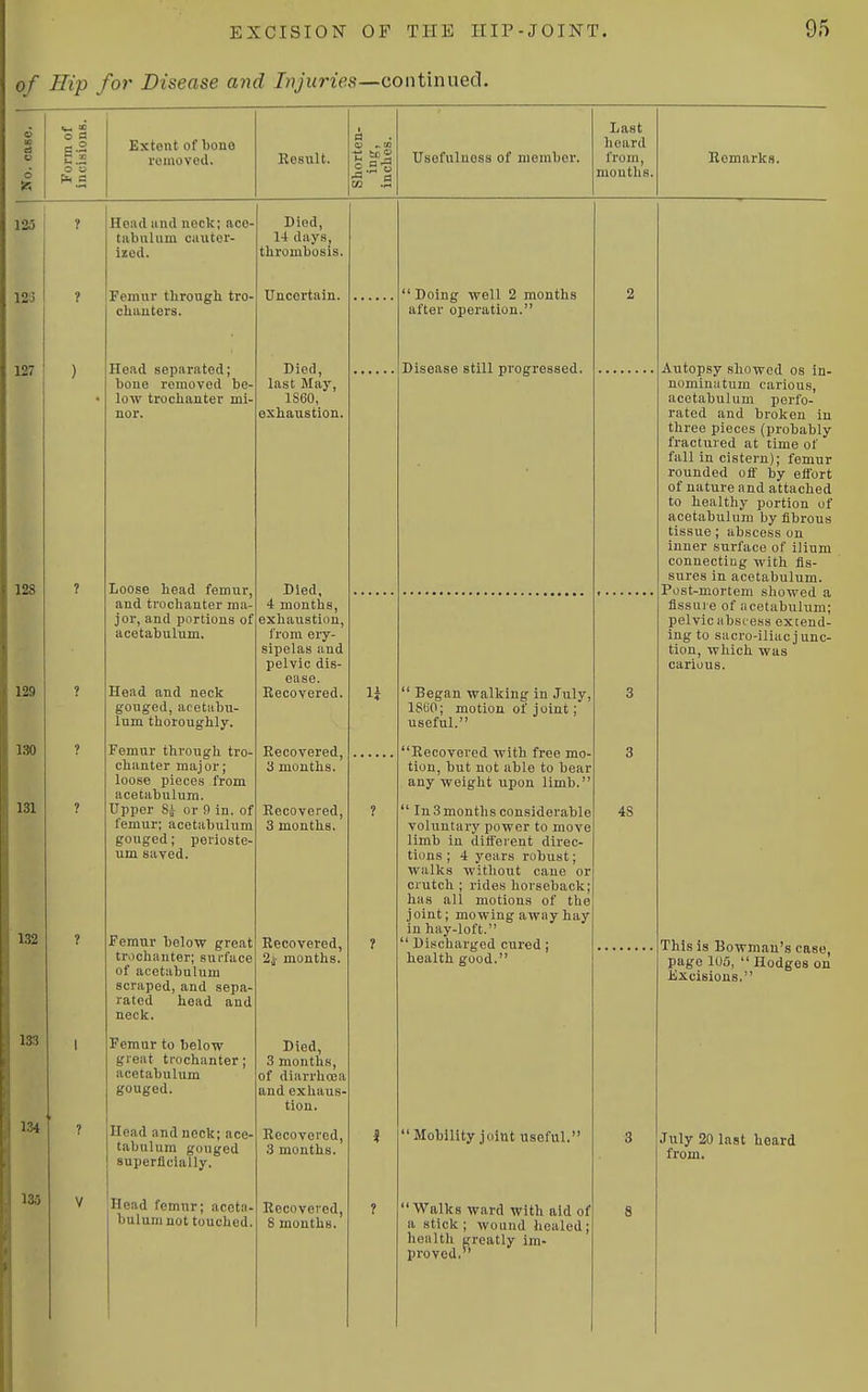 of Hip for Disease and Injuries—continued. o « p!H a 127 123 129 130 131 132 133 134 135 Extent of bone ronwvcd. Kesult. 03 Usefulness of niomljoi'. Last hoard from, mouths. Remarks. Head iind neck; ace- tabulum cauter- ized. Femur through tro- chanters. Head separated; bone removed be- low trochanter mi- nor. Loose head femur, and trochanter ma- jor, and portions of acetabulum. Head and neck gouged, acetabu- lum thoroughly. Femur through tro- chanter major; loose pieces from acetabulum. Upper Si or 9 in. of femur; acetabulum gouged; perioste- um saved. Femur below great trochanter; surface of acetabulum scraped, and sepa- rated head and neck. Femur to below great trochanter; acetabulum gouged. Head and neck; ace- tabulum gouged superflcially. Head femur; aceta- bulum not touched. Died, 14 days, thrombosis. Uncertain. Died, last May, 1S60, exhaustion. Died, 4 months, exhaustion, from ery- sipelas and pelvic dis- ease. Recovered. Recovered, 3 months. Recovered, 3 months. Recovered, 2> months. Died, 3 months, of diarrhosa and exhaus- tion. Recovered, 3 months. Recovered, 8 months.  Doing well 2 months after operation. Disease still progressed.  Began walking in July 1860; motion of joint; useful. Recovered with free mo- tion, but not able to bear any weight upon limb.'  InSmonthsconsiderable voluntary power to move limb in diJferent direc tions ; 4 years robust; walks without cane or crutch ; rides horseback; has all motions of the joint; mowing away hay in hay-loft.  Discharged cured; health good. Mobility joint useful.  Walks ward with aid of a stick; wound healed; health preatly im- proved. 48 Autopsy showed os in- nominatum carious, acetabulum perfo- rated and broken in three pieces (probably fractured at time of fall in cistern); femur rounded oil' by effort of nature and attached to healthy portion of acetabulum by fibrous tissue; abscess on inner surface of ilium connecting with fis- sures in acetabulum. Post-mortem showed a fissure of acetabulum; pelvic absiess extend- ing to sacro-iliacj unc- tion, which was carious. This is Bowman's case, page 105,  Hodges on Excisions. July 20 last heard from.