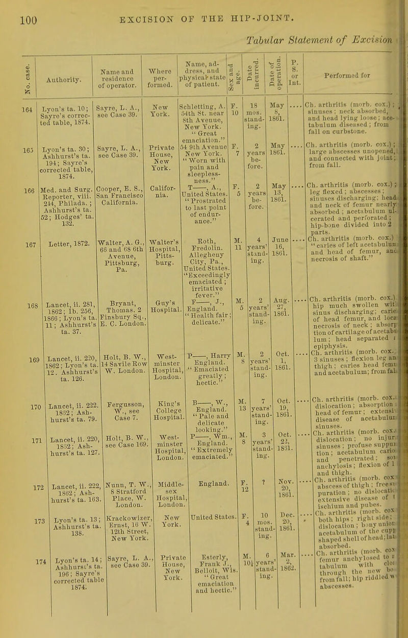 Tabular Statement of Excision Authority. Name and rosidonoe of oporiitor. Wliei'O por- formod. Name, ad- dress, and physical state of patient, a . 164 165 166 167 Lyon's ta. 10; Sayro's correc- ted table, 1874. Lyou's ta. .SO; Ashhurst's ta. 194; Sayro's corrected table, 1S74. Med. and Surg. Keporter, viii. 2W, Philada. ; Ashhurst's ta. 52: Hodges' ta. 13'2. Letter, 1872. 168 Sayre, L. A. see Case 39. Sayre, L. A. see Case 39. Cooper, E. S., San Francisco California Walter, A. G., 66 and 68 6th Avenue, Pittsburg, Pa. Now York. Private House, New York. Califor- nia. Schletting, A. .')4th St. near 8th Avenue, New York.  Great emaciation. 34 9th Avenue Now York.  Worn with pain and sleepless- ness. T , A., United States.  Prostrated to last point of endur- ance. p g O P. S. or Int. 169 170 171 172 173 174 Lancet, ii. 281, 1862; lb. 236, 1866; Lyon's ta. 11; Ashhurst's ta. 37. Lancet, ii. 220, 1862; Lyon's ta. 12. Ashhurst's ta. 126. Bryant, Thomas. 2 Finsbury Sq. E. C. London Holt, B. W 14SavileKow W. London Walter's Hospital, Pitts- burg. Guy's Hospital. Roth, Fredolin. Allegheny City, Pa., United States. Exceedingly emaciated irritative fever. P , England. Health fair; delicate. 18 mos. stand- ing. 2 years be- fore. 2 years be- fore. 4 years stand Ing. May 8, 1861. May 1861. May 1:5, 1861. June 16, 1861. M. Lancet, ii. 222. 18J2; Ash- hurst's ta. 79. Lancet, il. 220, 1832; Ash- hurst's ta. 127. Lancet, 11. 222, 1862; Ash- hurst's ta. 163. Lyon's ta. 13; Ashhurst's ta. 138. Fergusson, W., see Case 7. Holt, B. W.. see Case 169. West- minster Hospital, London. King's College Hospital West- minster Hospital, London P , Harry England.  Emaciated greatly; hectic. B , W., England.  Pale and delicate looking. P , Wm., England.  Extremely emaciated. Nunn, T. W. 8 Stratford Place, W. London. Krackowizer, Ernst, 16 W 12th Street, New York. Lyon's ta. 14; AshhursL'a ta. 196; Sayro's corrected table 1874. Sayre. L. A. see Case 39. Middle- sex Hospital, London. Now York. Private House, New York. England. M. M. F. 12 years' stand- ing. years Aug. 27, 1861. Oct. 1, stand- 1861 7 years' stand- ing. stand- ing United States. F. 4 Esterly, Frank .1., Belloit, Wis.  fi roat emaciation and hectic. Oct. 19, 1861. Oct. 2.!, 1831. Nov. 20, 1861. 10 mos. stand- ing years tand- lug. Dec. 20, 1861. Mar. 2 1862. Performed for Ch. arthritis (morb. cox.); sinuses: neck absorbed, and head lying loose; ace- tabulum diseased ; from fall on curbstone. Ch. arthritis (morb. cox.); large abscesses unopened, and connected with joint; from fall. Ch. arthritis (morb. cox.); leg flexed ; abscesses ; sinuses discharging: head and nock of femur nearly absorbed ; acetabulum ul- cerated and perforated; hip-bane divided into 2 parts. Ch. arthritis (morb. cox.)  caries of left acetabulun and head of femur, ant necrosis of shaft. Ch. arthritis (morb. cos.) hip much swollen wit sinus discharging; c;irie of head femur, and 1 r;- necrosis of neck : ab.-urj^ tlon of cartilage of aceiab lum; head separated i eplphvsls. Ch. arthritis (morb. cox.; 3 sinuses ; flexion leg a: thigh : caries head fem and acetabulum; from fa. Ch. arthritis (morb. cox. dislocation; absorption head of femur; extensi disease of acetabul sinuses. Ch. arthritis (morb. cox dislocation; no injtu sinuses ; profuse suppn tlon; acetabulum carl and penetrated: 80 anchylosis ; flexion of I and thigh. Ch. arthritis (morb. CO abscess of thigh: free puration ; no dislocan extensive disease of I ischium and pubcs. Ch. arthritis (morb. CO both hips: right side, dislocation : bmy unto acetabulum of the cup shaped shell of head;lH absorbed. Ch. arthritis (morb. 00 femur anchylosed to « tabulum with olo' through the now bo from fall; hip riddledvi abscesses.