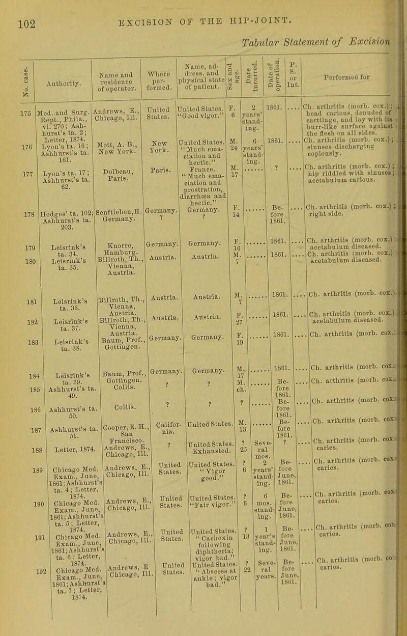 Tabular Slalement of Excision Authority. Nanio and rositlouco of operator. Whoro por- formcd. Naino, ad- dioss, and physical state of patient. a . as « fi s Si o V s. or Int. I 170 176 177 178 179 180 181 182 183 184 185 Mod. and Surg. Kept., Phila., vi. 270; Ash- hurst's ta. 2; Letter, 1874. Lyon's ta. 16 ; Ashhurst's ta. 161. Lyon's ta. 17; Ashhurst's ta. 62. Andrews, E., Chicago, 111. Mott, A. B., Now York. Dolljeau, Paris. Hodges' ta. 102; Senftlehen.H United States. New York. Paris. Ashhurst's ta 203. Leisrink's ta. 34. Leisrink's ta. 35. Leisrink's ta. 36. Leisrink's ta. 37. Leisrink's ta. 38. Germany. Knorre, Hamburg. Billroth, Th., Vienna, Austria. Billroth, Th., Vienna, Austria. Billroth, Th. Vienna, Austria. Baum, Prof., Gottingen. Germany. ? United States. Good vigor. United States. ' Much ema- ciation and hectic. Franco. ' Much ema- ciation and prostration, diarrhoja and hectic. Germany 186 187 188 189 190 191 Leisrink's ta. 39. Ashhurst's ta. 49. Ashhurst's ta. 50. Germany. Austria. Austria. Austria. Germany Ashhurst's ta 51. Baum, Prof., Germany. Gottingen. Collis. ? Germany. Austria. Austria. Austria. Germany. Germany. ? Collis. Cooper, E. H., San Francisco. Letter, 1874. Andrews, E., Chicago, 111. 192 Chicago Med. Exam., Juno. 1861; Ashhurst's ta. 4; Letter, 1874. Chicago Med Exam., June 1861; Ashhurst s ta. 5; Letter, 1874. Chicago Mod. Exam., June, 1861; Ashhurst's ta. 6; Letter, 1874. Chicago Med Exam., Juno. 1861; Ashhurst s ta. 7 ; Letter, 1874. Andrews, E., Chicago, Ill- Andrews, B. Chicago, 111. Andrews, E Chicago, 111 Andrews, E Chicago, 111. Califor- nia. United States. United States. United States. United States. United States M. years stand- ing. years stand- ing. 1801. 1861. United States. ?_ Exhausted. 25 United States.  Vigor good. United States. Fair vigor. United States.  Cachexia following diphtheria; 1 vls;or had. United States.  Abscess at ankle ; vigor had. Seve- ral mos. 2 years' stand ing. Be- fore 1861. 1861. 1861. 1861. 1861. 1861. 1861 Be- fore 1861. Be- fore 1861. Be- fore 1861. ? Be- fore June, 1861. Be- fore stand- Juno ing. 1861 1 year's stand- ing. Seve- ral years Be- fore June 1S61. Be- fore June, 1S61 Performed for Ch. arthritis (morh. cox.); head carious, denuded of cartilage, and lay with its hurr-like surface against the flesh on all sides. Ch. arthritis (morh. cox.); sinuses discharging copiously. Ch. arthritis (morh. cox.); hip riddled with sinuses; acetabulum carious. Ch. arthritis (morh. cox.); right side. Ch. arthritis (morh. cox.) acetabulum diseased. Ch. arthritis (morb. cox.) acetabulum diseased. Ch. arthritis (morh. cox.) Ch. arthritis (morh. cox.) acetabulum diseased. Ch. arthritis (morb. cos.: Ch. arthritis (morb. coX Ch. arthritis (morb. cox Ch. arthritis (morb. cos Ch. arthritis (morb. COS Ch. arthritis (morb. coX caries. Ch. arthritis (morb. co caries. Ch. arthritis (morb. caries. Ch. arthritis (morb. co caries. Ch. arthritis (morb. co caries.