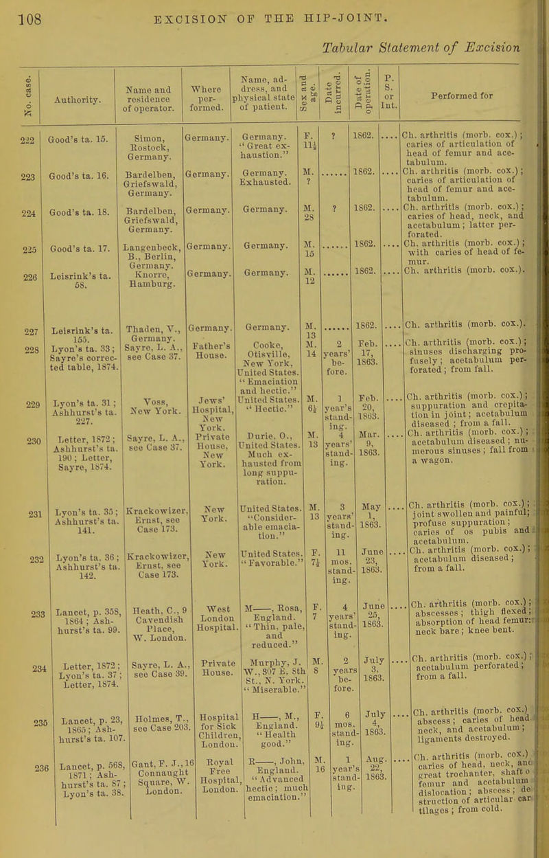 Tabular Statement of Excision Authority. Name and residence of operator. Where per- formed. Name, ad- dress, and physical state of patient. 0.2 P p. P. S. or Int. Performed for 222 223 224 225 226 227 228 229 230 Good's ta. 15. Good's ta. 16. Good's ta. 18. Good's ta. 17. Leisrink's ta. 68. Leifirink's ta. 1S.5. Lyon's ta. 33; Sayro's correc- ted table, 1874 Lyon's ta. 31 ; Ashhurst's ta. 227. Letter, 1872; Ashhurst's ta. 190 ; Letter, Sayre, 1874. Simon, Rostock, Germany. Bardelben, Griefswald, Germany. Bardelben, Griefswald, Germany. Laneenbeck, B.,Berlin, Germany. Knorre, Hamburg. Thaden, V., Germany. Sayro, L. A., see Case 37 Voss, New York. Sayro, L. A, see Case 37 231 232 233 234 236 236 Lyon's ta. 3.); Krackowizer Ashhurst's ta. Ernst, see 141. Case 173. Lyon's ta. 36; Ashhurst's ta. 142. Lancet, p. 358, 1864 ; Ash- hurst's ta. 99. Letter, 1S72; Lyon's ta. 37 ; Letter, 1874. Lancet, p. 23, 1865; Ash- hurst's ta. 107. Lancet, p. 668, 1871; Ash- hurst's ta. 87 ; Lyon's ta. 38. Krackowizer Erust, see Case 173. Heath, C Cavendish Place W. London Sayre, L. A see Case 39 Holmes, T., see Case 203. Gant, F. J.,16 Connaught Square, W. London. Germany. ermany. ermany. Germany. Germany. Germany. Father's House. Jews' Hospital, New York. Private House, New York. Germany.  Great ex- haustion. Germany. Exhausted. Germany. Germany. Germany. Germany. Cooke, Otisvillo, New York, United States.  Emaciation and hectic. United States. Hectic. New York. New York. West London Hospital. Private House. Hospital for Sick Children London. Durie. 0., United States Much ex- hausted from long suppu i-ation. United States. Consider- able emacia- tion. M. 6i M. 13 2 years be- fore. 1S62. 1S62. 1862. 1862. 1862. 1862. Feb. 17, 1S63. United States. F. Favorable. 7^ M , Rosa, F. England. 7  Thin, pale, and reduced. Murphy, .1. M. W.,807 E. Sth 8 St., N, York. Miserable. year 6 stand- ing. 4 years' stand- ing. years stand- ing. 11 mos. stand ing. years stand ing. H , M., Ensrland.  Health good. Royal R , .Tohn, Free England. Hospital, Advanced London, hectic ; much emaciation. M. 16 Feb. 20, 1863. Mar. 9, 1863. May 1, 1863, June 23, 1863, June 25, 1863, 2 years be- fore. 6 mos itand ing year stand ing. July 3, 1863, July 4, 1SC3, Aug, 22 1863. Ch, arthritis (morb, cox.) ; caries of articulation of head of femur and ace- tabulum. Ch. arthritis (morb, cox.); caries of articulation of head of femur and ace- tabulum, Ch, arthritis (morb. cox.); caries of head, neck, and aceiabuluni; latter per- forated. Ch. arthritis (morb. cox.) ; with caries of head of fe- mur, Ch, arthritis (morb. cox,). Ch, arthritis (morb. cox.). Ch. arthritis (morb. cox.); sinuses discharging pro- fusely ; acetabulum per- forated ; from fall. Ch. arthritis (morb. cox.); suppuration and crepita- tion in joint; acetabulum diseased ; from a fall, Ch. arthritis (morb. cox.); acetabulum diseased; nu- merous sinuses; fall from a wagon. Ch, arthritis (morb. cox.); joint swollen and painful; profuse suppuration; caries of os pubis and acetabulum. Ch. arthritis (morb. cox.); acetabulum diseased ; from a fall. m Ch, arthritis (morb, cox.) abscesses; thigh flexed;, absorption of head femur: neck hare ; knee bent. Ch. arthritis (morb. cox.) acetabulum perforated; from a fall. Ch, arthritis (morb, cox.) I abscess; caries of head, neck, and acetabulum; ligaments destroyed, Ch. arthritis (morb, cox.) caries of head, nock, an rcat trochanter, shaft o femur and acetabulum dislocation ; abscess ; del struction of articular oa tilages ; from cold.