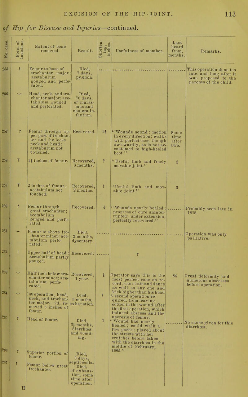 of Hip for Disease and Injuries—continued. No. case. 1 w to o a 5.2 o a Extent of bono removed. Result. Shorten- inches. Usefulness of member. Last heard from, mouths Remarks. 235 ? Femur to base of 1 Died, 1 7 days, 1 pyasmia. This operation done too late, and long after it was proposed to the parents of the child. trochanter major acetabulum gouged and perfo- rated. 256 Head, neck, and tro- chantermajor; ace- tabulum gouged and perforated. Died, 70 days, of maras- mus and cholera in- fantum. 257 ? Femur through up- per part of trochan- tpi* nnH tlip Innua neck and head ; acetabulum not touched. Recovered. If  Wounds sound ; motion in every direction; walks with perfect ease, though awkwardly, as is not ac- customed to high-heeled boot. Some time after two. 258 T li inches of femur. Recovered, S months. ? Useful limb and freely movable joint. 3 253 T 2 inches of femur ; acetabulum not touched. Recovered, 2 months. ? Useful limb and mov- able joint. 3 260 ? Femur through Recovered. ) a Wounds nearly healed; proi^vess of cure uninter- rupted; under extension; perfectly recovered. Probably seen late in lo JO. great trochanter; acetabulum gouged and perfo- rated. 261 Femur to above tro- Died, 2 months, dysentery. chanter minor; ace- tabulum perfo- rated. Operation was only palliative. 262 1 Upper half of head ; Recovered. T acetabulum partly gouged. 263 264 26-. ? Half inch below tro- chanterminor; ace- tabulum perfo- rated. 1st operation, head, neck, and trochan- ter major. 2d, re- moved e inches of femur. Head of femur. Recovered, 1 year. Died, 9 months, exhaustion. Died, I 1 1 Operator says this is the most perfect case on re- cord ; can skate and dance ujs Well tis ituy one, anci kick higher than his head A second operation re- quired, from leaving cotton in the wound after the first operation, which induced abscess and the necrosis of femur. ' Wound had nearly 84 Great deformity and numerous abscesses before operation. No cause given for this diarrhcea. 266 287 J ? Superior portion of femur. Femnr below groat trochanter. ■H niouth.s, diarrhooa and vomit- ing. Died, days, septicffimia. Died, of exhaiiH- tioii, some tiiiio after operation. healed ; could walk a few paces ; played about the streets with her crutches before taken with the diarrhcea in the middle of February. 1860. ' H