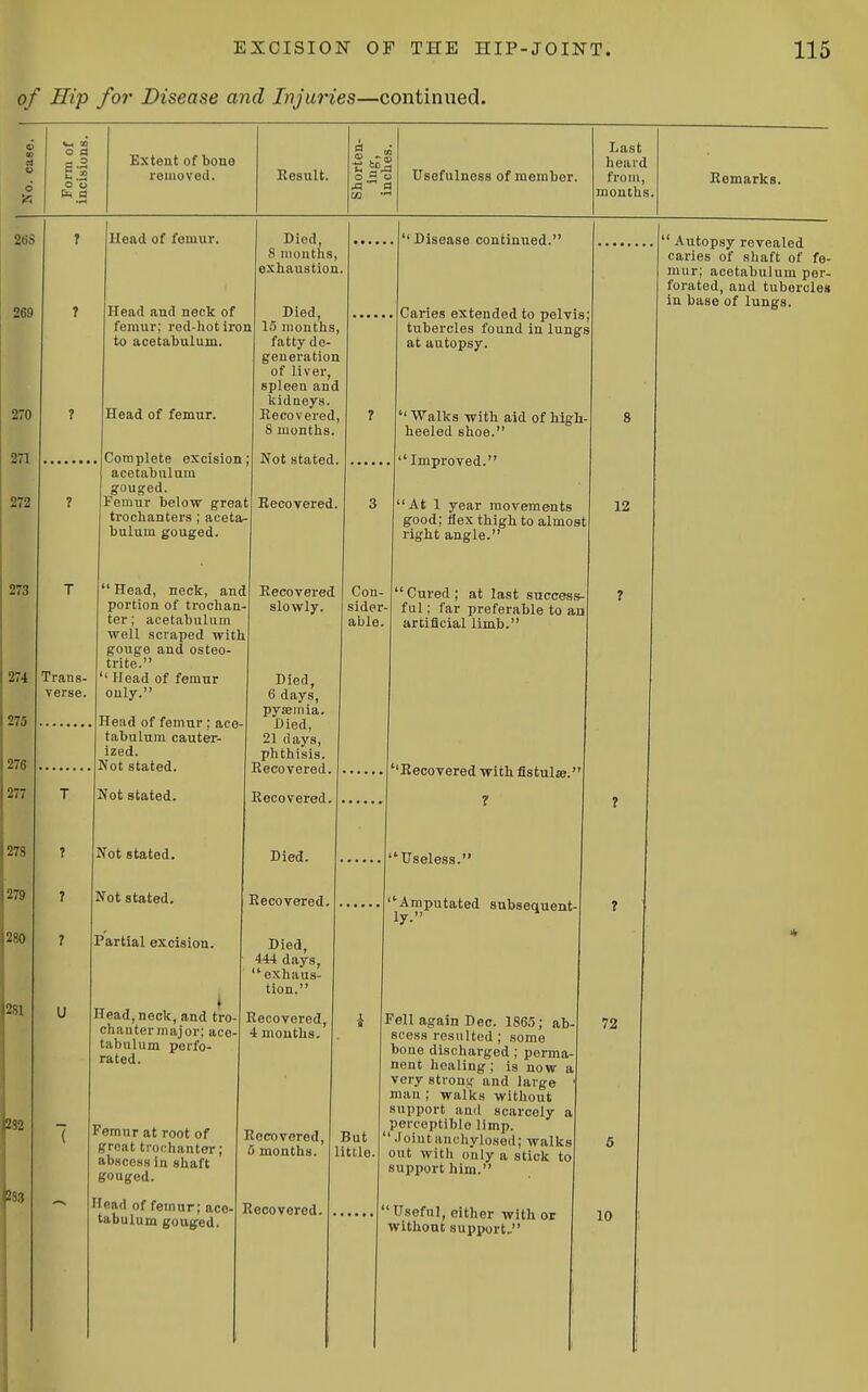 of Hip for Disease and Injuries—continued. to o d o lUJ o *3 6 o o a Extent of bono removed. Hesult. Usefulness of member. Last hoiiid froiu, months. Eomarks. Trans- verse. Head of fomur. Head and neck of femur; red-hot iron to acetabulum. Head of femur. Complete excision, acetabulum gouged. Femur below great trochanters ; aceta^ bulum gouged.  Head, neck, and portion of trochan ter; acetabulum well scraped with gouge and osteo- trite.  Head of femur only. Head of femur ; ace tabulnm cauter- ized. Not stated. Not stated. Not stated. Died, 8 months, exhaustion Died, 15 months, fatty de- geuei'ation of liver, spleen and kidneys. Recovered, 8 months. Not stated. Becoyered. Recovered slowly Not stated. Partial excision. Head, neck, and tro- chanter major; ace- tabulum perfo- rated. Femur at root of great trochanter; abscess in shaft gouged. Head of femnr; ace- tabulum goujfed. Died, 6 days, pyjeiuia. Died, 21 clays, phthisis. Recovered Recovered Died. Recovered. Died, 444 days, exhaus- tion. Recovered, 4 months. Recovered 0 months. Recovered. Con- sider- able. Disease continued. Caries extended to pelvis; tubercles found in lungs at autopsy.  Walks with aid of high heeled shoe. Improved. 'At 1 year movements good; flex thigh to aJmost right angle. Cured; at last success- ful ; far preferable to an artificial limb. ' Autopsy revealed caries of shaft of fe- mur; acetabulum per- forated, and tubercles in base of lungs. 12 But little. Recovered with flstulie.'' 7 Useless. ^Amputated subsequent- Fell again Dec. 1865; ab- scess resulted ; some bone discharged ; perma- nent healing; is now a very strontr and large man ; walks without support and scarcely a perceptible limp. Moiutanchylosed; walks out with only a stick to support him. 'Useful, either with or without support, 72 10
