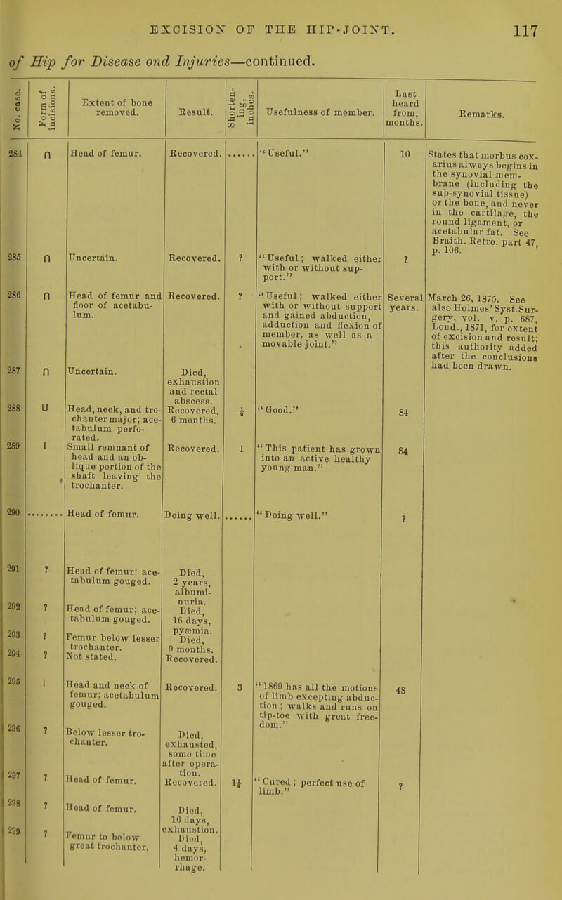 of Hip for Disease and Injuries—continued. §2 o o Extent of bone removed. Hesult. Usefulness of member. Last beard from, months. Bemarks. Head of femur. n Uncertain. Head of femur and floor of acetabu- lum. Uncertain. Head, neck, and tro- chanter major; ace tabulum perfo- rated. Small remnant of head and an ob- lique portion of the shaft leaving the trochanter. Head of femur. Head of femur; ace tabulum gouged. Head of femur; ace- tabulum gouged. Femur below lesser trochanter. Not stated. Head and neck of fcrnur; acetabulum gouged. Bnlow lesser tro- chanter. Head of femur. Head of femur. Femur to bolow great trochanter. Eecovered Recovered Recovered, Died, exhaustion and rectal abscess. Eecovered, 6 months. Recovered. Doing well. Died, 2 years, albumi- nuria. Died, 16 days, pva;mia. Died, 0 months. Recovered. Recovered. Died, exhausted, some time after opera- tion. Recovered. Died, 10 (lays, oxliauHtion, Died, 4 days, liomor- rhugo. Useful.  Useful; walked either with or without sup- port. Useful; walked either with or without support, and gained abduction, adduction and flexion of member, as well as a movable joint. 'Good. ' This patient has grown into an active healthy young man. 10 Several years 84 84 States that morbus cox- arius always begins in the synovial mem- brane (including the sub-synovial tissue) or the bone, and never in the cartilage, the round ligament, or acetabular fat. See Braith. Retro, part 47 p. 106. March 26, 1875. See also Holmes' Syst.Sur- gery, vol. v. p. 687, Lend., 1871, for extent of excision and result; this authoiity added after the conclusions had been drawn. ' Doing well. 1860 has all the motions of limb excepting abduc- tion ; walks and runs on tip-toe with great free- dom. 48 'Cured; limb. perfect use of