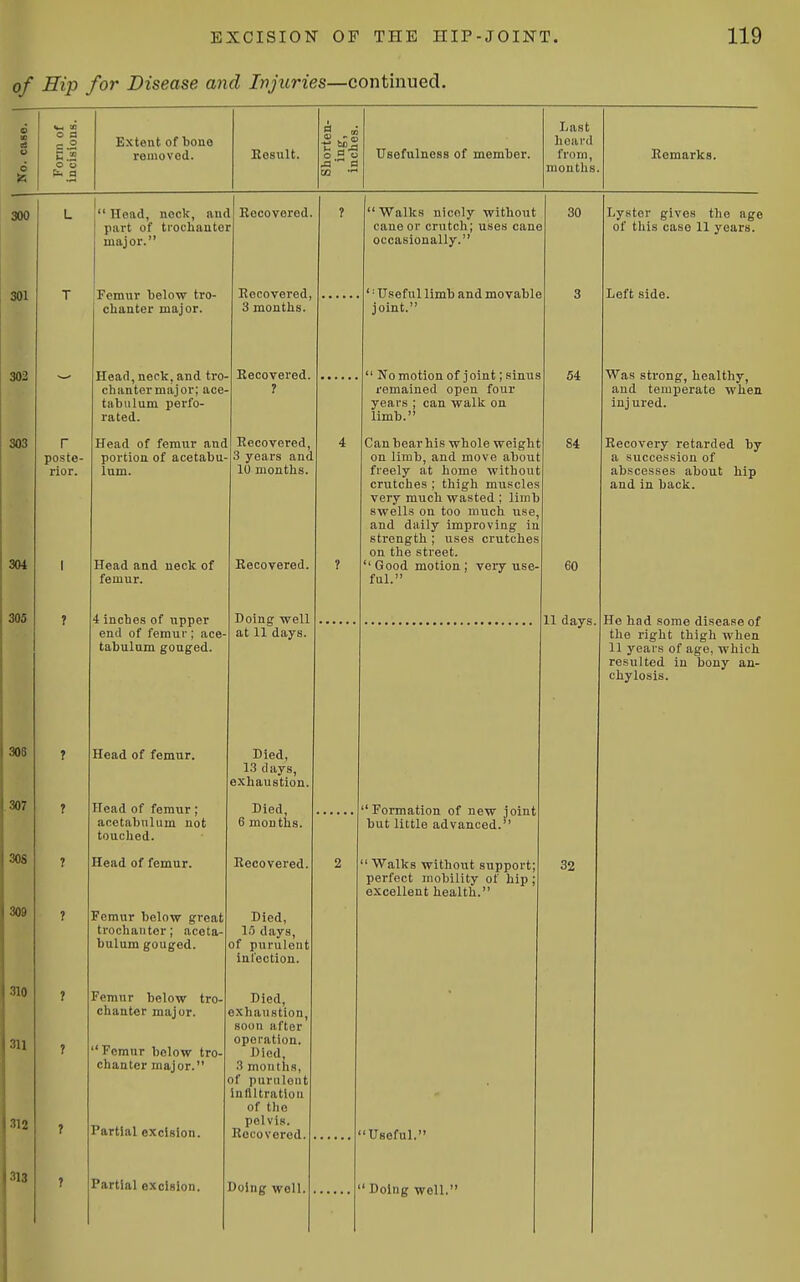 of Hip for Disease and Injuries—continued. Extent of bone (D CD Last heard ll removed. Eesult. O H  Usefulness of member. from, Eemarks. o u a OQ mouths. r poste- rior.  Head, neck, and part of trochanter, major. Femur below tro- chanter major. Head, neck, and tro- chanter major; ace- tabulum perfo- rated. Head of femur and portion of acetabu lum. Head and neck of femur. 4 inches of upper end of femur; ace- tabulum gouged. Head of femur. Head of femur; acetabulum not touched. Head of femur. Femur below great trochanter; aceta- bulum gouged. Femur below tro- chanter major. 'Femur below tro- chanter major. Partial excision. Partial excision. Recovered. Recovered, 3 months. Recovered. ? Recovered, 3 years and 10 months. Recovered. Doing well at 11 days. Died, 1.3 days, exhaustion. Died, 6 months. Recovered. Died, 15 days, of purulent infection. Died, exhaustion soon after operation. Died, .T months, of purulent infiltration of the pelvis. Recovered. Doing well, Walks nicely without cane or crutch; uses cane occasionally. ' TJ.ieful limb and movable joint. ' No motion of j oint; sinus remained open four years ; can walk on limb. Can bear his whole weight on limb, and move about freely at home without crutches ; thigh muscles very much wasted ; limb swells on too much use and daily improving in strength ; uses crutches on the street.  Good motion ; very use ful. 30 54 84 'Formation of new joint but little advanced.  Walks without support; perfect mobility of hip ; excellent health. 60 11 days. Lyster gives the age of this case 11 years. Left side. Was strong, healthy, and temperate when inj ured. Recovery retarded by a succession of abscesses about hip and in back. 32 Useful. Doing well. He had some disease of the right thigh when 11 years of age, which resulted in bony an- chylosis.
