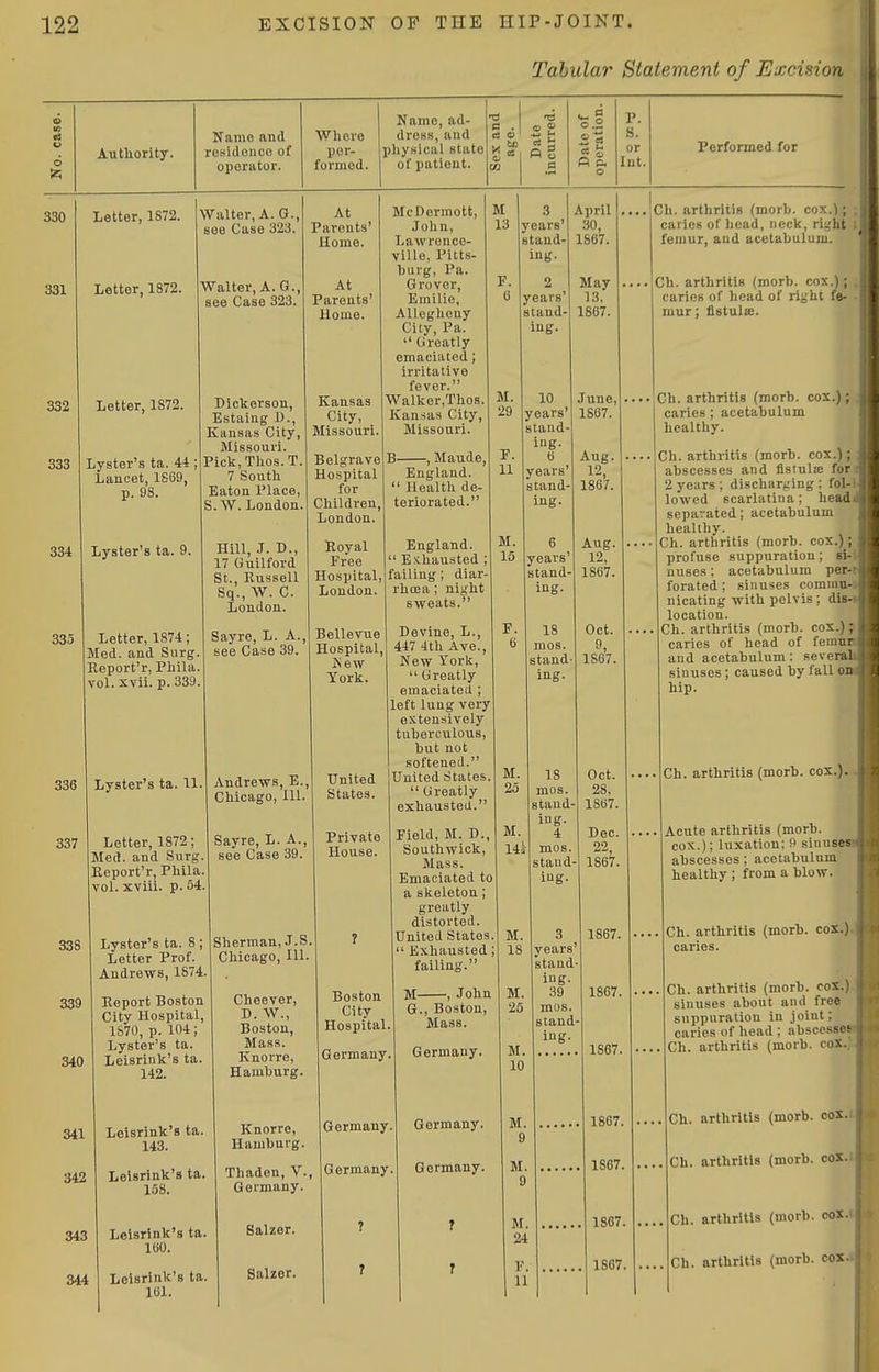 Tabular Statement of Excision o iz; Authority. Name and residouce of operator. Where per- formed. Name, ad- di'oss, and physical state of patieut. 0.2 o P. S. or Int. Performed for 330 331 332 333 334 335 Letter, 1S72. Letter, 1872. Letter, 1S72. Lyster's ta. 4-1; Lancet, 1869, p. 98. Lyster's ta. 9. Letter, 1874. Med. and Surg. Report'r, Phila. vol. xvii. p. 339 Walter, A. G., see Case 323. Walter, A. G., see Case 323. Dickerson, Estaing D., Kansas City, Missouri. Picli,Thos.T. 7 South Eaton Place, S. W. London, At Parents' Home. At Parents' Home. Kansas City, Missouri McDormott, John, Lawrence- ville, Pitts- burg, Pa. Grover, Emilie, Allegheny City, Pa.  Greatly emaciated; irritative fever. Walker,Thos. Kansas City, Missouri. Hill, J. D., 17 Guilford St., Russell Sq., W. C. London. Sayre, L. A., see Case 39. 336 337 338 339 340 341 342 343 344 Lyster's ta. 11. Letter, 1872; Med. and Surg. Keport'r, Phila. vol. xviii. p. 54. Belgrave B , Maude, Hospital England. for  Health de- Children, teriorated. London. Andrews, E., Chicago, 111. Sayre, L. A., see Case 39. Royal Free Hospital, London. Bellevue Hospital, Kew York. United States. Private House. Lyster's ta. 8 ; Sherman, J.S, Letter Prof. Chicago, 111. Andrews, 1874. Report Boston City Hospital, 1S70, p. 104; Lyster's ta. Leisrink's ta. 142. Leisrink's ta. 143. Leisrink's ta. 158. Leisrink's ta. 160. Leisrink's ta. 101. Cheever, D. W., Boston, Mass. Knorre, Hamburg. Knorre, Hamburg. Thaden, V., Germany Salzor. Salzer. Boston City Hospital. Germany England. E.'chausted ; failing; diar- rhoea ; night sweats. Devine, L., 447 4th Ave. New York,  Greatly emaciated ; left lung very extensively taberculous, but not softened. United States  Greatly exhausted. Field, M. D. Southwick, Mass. Emaciated to a skeleton ; greatly distorted United States  Exhausted failing. M , John G., Boston, Mass. Germany. Germany Germany 7 ? Germany, Germany ? r years stand- ing. years stand- ing. 10 years' stand- ing. 6 years' stand- ing. 6 years' stand- ing. 18 mos. stand ing. April 30, 1867. May 13, 1867. June, 1867. Aug. 12, 1867. Aug. 12, 1867. Oct. 9, 1867. M. 18 mos. stand- ing. 4 mos. stand- ing 3 years' stand ing. 39 mos. stand ing. Oct. 28, 1867. Dec. 22 1867. 1867. 1867. 1867. 1867. 1867. 1867. 1867. Ch. arthritis (morb. cox.); caries of head, neck, rii;ht femur, and acetabulum. Ch. arthritis (morb. cox.); caries of head of light fe- mur ; flstulse. Ch. arthritis (morb. cox.); caries ; acetabulum healthy. Ch. arthritis (morb. cox.); abscesses and fistulie for 2 years ; discharging ; fol- lowed scarlatina; head separated; acetabulum healthy. Ch. arthritis (morb. cox.); profuse suppuration; si- nuses ; acetabulum per-t forated ; sinuses commu- nicating with pelvis; location. Ch. arthritis (morb. cox.) ^ caries of head of femu and acetabulum: sever* sinuses; caused by fall o hip. Ch. arthritis (morb. cox.). Acute arthritis (morb. cox.); luxation: 9 sinuse abscesses ; acetabulum healthy ; from a blow. Ch. arthritis (morb. cox.), caries. Ch. arthritis (morb. coX.). sinuses about aiid free suppuration in joint; caries of head ; abscosse^ Ch. arthritis (morb. coX... ' r Ch. arthritis (morb. coX. Ch. arthritis (morb. cox. Ch. arthritis (morb. coX.