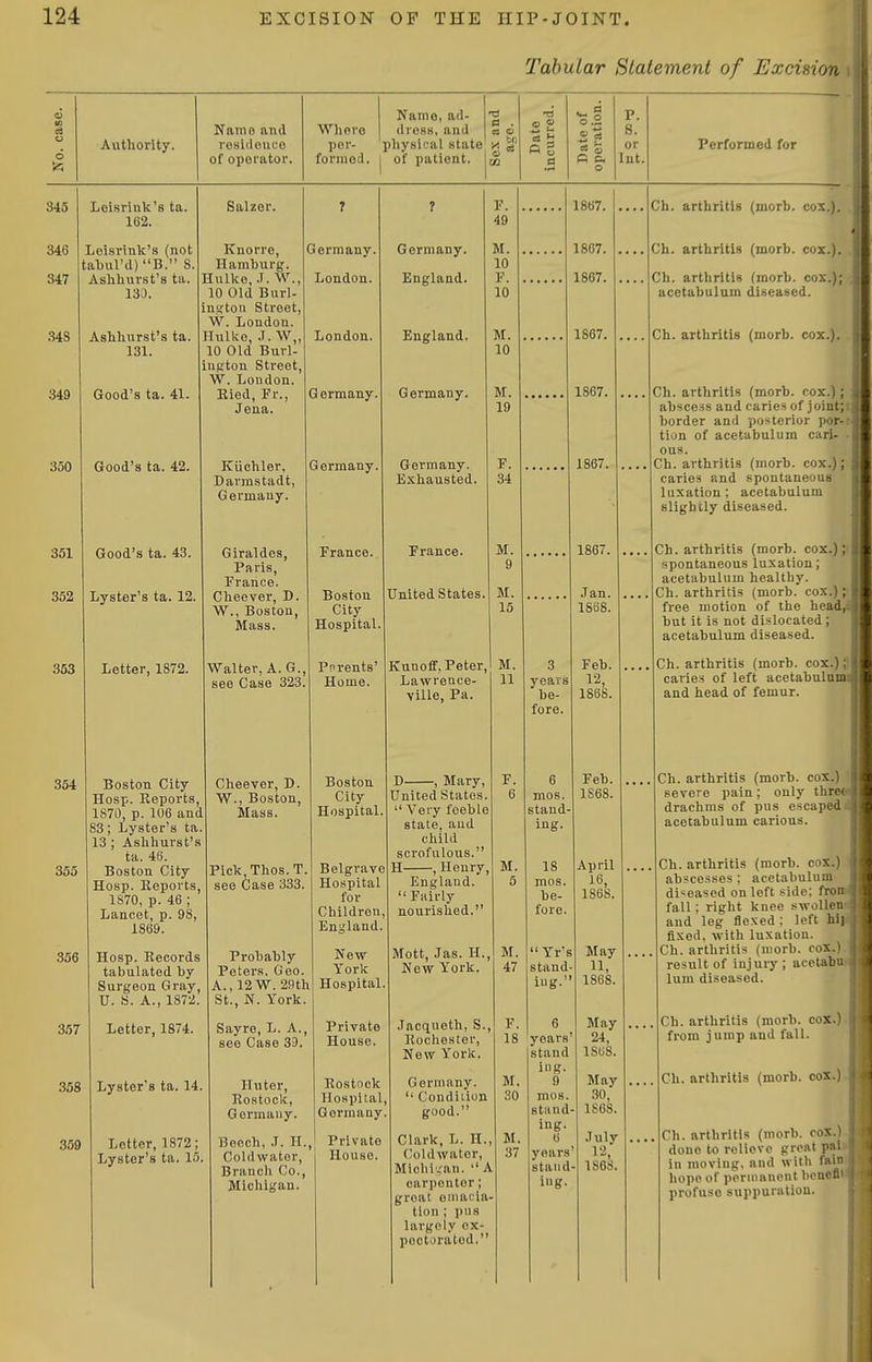 Tabular Statement of Excision o Namo, ad- w. a Nsimo and Whpvo dross, and 0 . o Authority. lesldoufo por- physi'-'al state a ^ 6 'A of operator. formod. of patient. 2 c o P. S. or Int. Performed for 345 Leisrink's ta. 162. 346 Leisrink's (not tabul'd) B. 8. 347 Aslihurst's ta. 130. US 349 350 351 352 353 354 355 356 357 358 369 Ashhurst's ta. 131. Good's ta. 41. Good's ta. 42. Good's ta. 43. Lyster's ta. 12. Letter, 1872. Salzor. Knorro, Hamburg. Hulke, .I.W., 10 Old Burl- in.!? to 11 Street, W. London. Hulke, .T. W„ 10 Old Burl- ington Street, W. London. Eied, Fr., Jena. Kuchler, Darmstadt, Germany. Giraldes, Paris, France. Clieever, D. W., Boston, Mass. Walter, A. G., see Case 323. Germany. London. London. Germany. Germany. France. Boston City Hosp. Keports, 1870, p. 106 and 83; Lyster's ta. 13 ; Ashhurst's ta. 46. Boston City Hosp. Reports, 1870, p. 46 ; Lancet, p. 98, 1869. Hosp. Records tabulated by Surgeon Gray, U. S. A., 1872. Letter, 1874. Lyster's ta. 14. Letter, 1872; Lyster's ta. 15. Cheevor, D. W., Boston, Mass. Pick,Thos.T, see Case 333. Probably Peters, Geo. A., 12W. 29th St., N. York. Sayre, L. A., see Case 39. Huter, Rostock, Germany. Booch, .T. H., Cold water, Branch Co., Michigan. Boston City Hospital. Parents' Home. Boston City Hospital. Belgrave Hospital for Children, EnLjland. New- York Hospital. Private House. Rostock Hospital, Germany Private House. Germany. England. England. Germany. Germany. Exhausted. France. United States. Kunoff, Peter, Lawrence vilie, Pa. M. 10 D , Mary, United States.  Very feeble state, and child scrofulous. H , Henry, England. Fairly nourished. Mott, Jas. H., New York. M. 3 years be- fore. 6 mos. stand ing 18 mos. be- fore.  Yr' stand ing 1867. 1867. 1867. 1867. 1867. 1867. 1867. Jan. 1868. Feb. 12, 1868. Feb. 1868. April 16, 1868. Jacqueth, S., F. 6 Rochester, 18 years' New York. stand ing. Germany.  Condiiion M. 9 30 mos. good. stand- ing. Clark, L. H., M. 6 Coldwater, 37 years' Miohi','an. '' A stand- carpenter; groat emacia- ing. tion ; pus largely ox- pootoratod. May 11, 1868 May 24, 1S68. May 30, 1S6S, July 12 1868. Ch. arthritis (jnorb. cox.). Ch. arthritis (morb. cox.). Ch. arthritis (morb. cox.); acetabulum diseased. Ch. arthritis (morb. cox.). Ch. arthritis (morb. cox.); abscess and caries of joint; border and posterior por- tion of acetabulum cari- ous. Ch. arthritis (morb. cox.); caries and spontaneous luxation; acetabulum slightly diseased. Ch. arthritis (morb. cox.); spontaneous luxation; acetabulum healthy. Ch. arthritis (morb. cox.); free motion of the head,> but it is not dislocated; acetabulum diseased. Ch. arthritis (morb. cox.); caries of left acetabulum and head of femur. Ch. arthritis (morb. cox.) severe pain; only three drachms of pus escaped acetabulum carious. Ch. arthritis (morb. cox.) abscesses : acetabulum diseased on left side; fron fall; right knee swollen and leg flexed: left hi] fixed, with luxation. Ch. arthritis (morb. cox.) result of injury ; acetabu lum diseased. Ch. arthritis (morb. cor.) from j ump and fall. Ch. arthritis (morb. cox.) Ch. arthritis (morb. roS.) done to relieve great pal in moving, and with fain hope of permanent bcnen profuse suppuration.