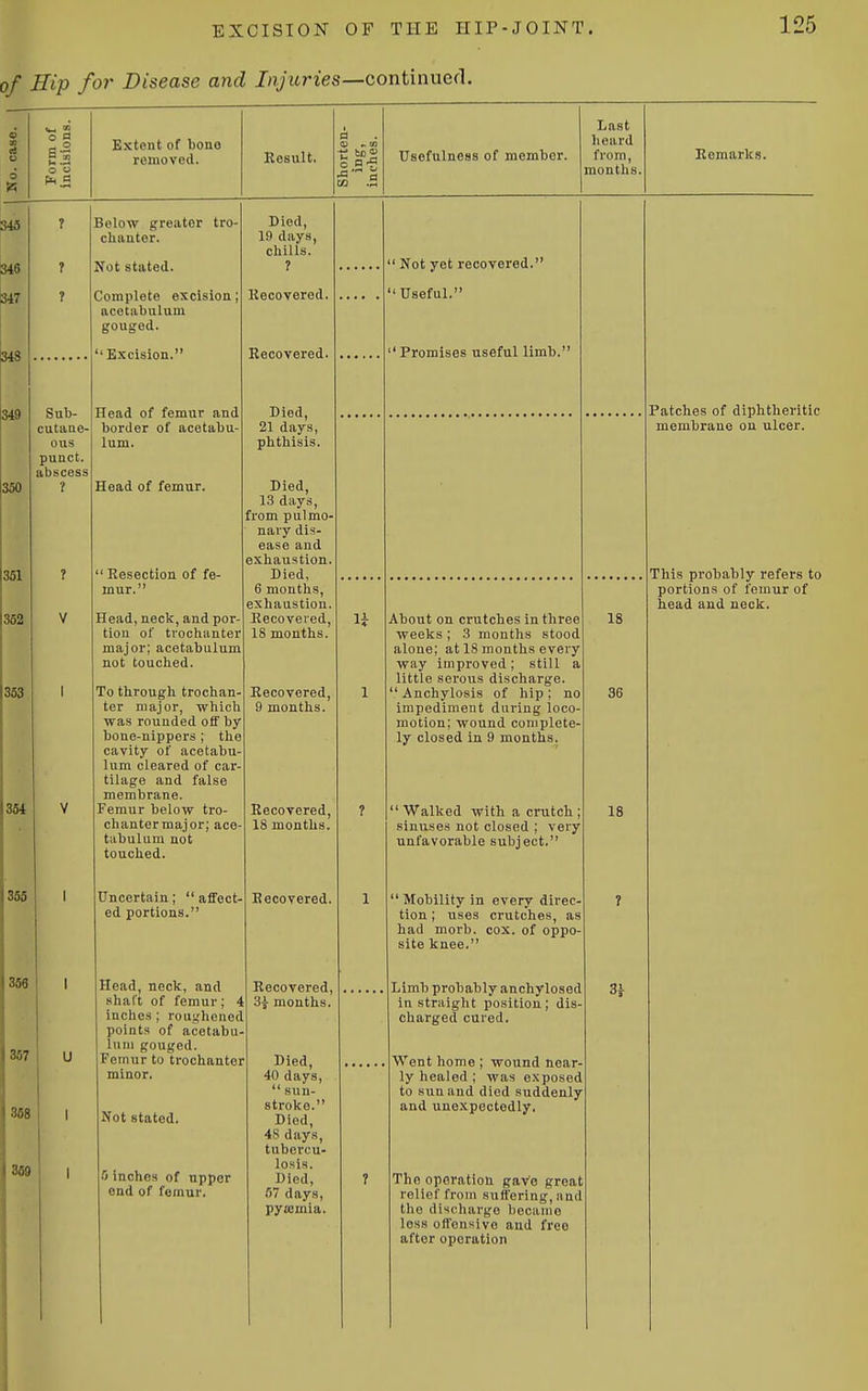 of Hip for Disease and Injiwies—continued. 125 E.5 Extent of bono removed. Result. d t. o n-? •a 0 CO .S Usefulness of member. Last heard from, months. Remarks. Sub- cutane- ous punct. abscess ? Below greater tro- chanter. Not stated. Complete excision; acetabulum gouged. ' Excision. Head of femur and border of acetabu- lum. Head of femur.  Resection of fe- mur. Head, neck, and por- tion of trochanter major; acetabulum not touched. To through trochan- ter major, which was rounded oif by bone-nippers ; the cavity of acetabu- lum cleared of car- tilage and false membrane. Femur below tro- chantermajor; ace- tabulum not touched. Uncertain; affect- ed portions. Died, 19 days, chills. ? Recovered. Recovered. Died, 21 days, phthisis. Died, 13 days, from pulmo- nary dis- ease and exhaustion Died, 6 months, exhaustion Recovered, IS months. Recovered, 9 months. Recovered, 18 months. Recovered. Head, neck, and shaft of femur; 4 inches; roughened points of acetabu liim gouged. Femur to trochanter minor. Not stated. !> inches of upper end of femur. Recovered, 3J months. Died, 40 days,  sun- stroke. Died, 4S days, tubercu- losis. Died, 67 days, pyajmia. Not yet recovered. Useful. 'Promises useful limb. About on crutches in three weeks; 3 months stood alone; at 18 months every way improved; still a little serous discharge.  Anchylosis of hip ; no impediment during loco- motion; wound complete- ly closed in 9 months. Walked with a crutch; sinuses not closed ; very unfavorable subject. ' Mobility in every direc- tion ; uses crutches, as had morb. cox. of oppo- site knee. Limb probably anchylosed in straight position; dis charged cured. Went home ; wound near- ly healed ; was exposed to sun and died suddenly and unexpectedly. The operation gaVe groat relief from suffering, and the discharge became loss offensive and free after operation 18 36 18 Patches of diphtheritic membrane on ulcer. This probably refers to portions of femur of head and neck. 3}