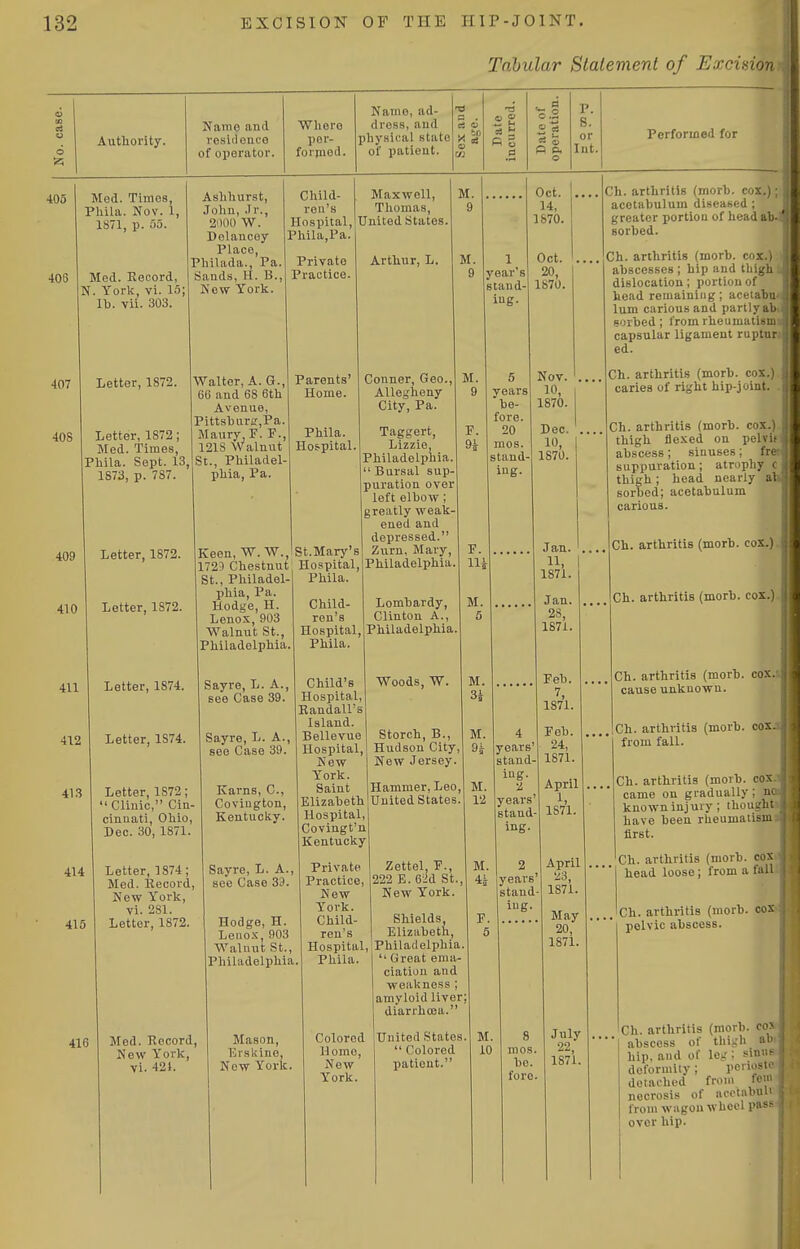 Tabular Slalement of Excision Authority. Nanio and rosulonco of operator. Whoro por- forpioil. Name, ad- dress, aud physical state of patieut. •T3 £ 2 0 C.2 o r. s. or lut. Performed for 405 406 407 408 409 410 411 Med. Times, Phila. Nov. 1, 1871, p. 55. Med. Record, N. York, vi. 15; lb. vil. 303. Letter, 1872. Letter, 1872 ; Med. Times, Phila. Sept. 13, 1873, p. 787. Letter, 1872. Letter, 1S72. Letter, 1874. Aslihurst, .John, .Ir., 2000 W. Delancey Place, Philada., Pa. Sands, H. B., Now York Child- ren's Hospital, Phila,Pa. Private Practice. Maxwell, Thomas, United States. Arthur, L. 412 413 414 415 Letter, 1874. Walter, A. G 66 and 68 6th Avenue, Pittsburg,Pa. Maury F. P., 1218 Walnut St., Philadel- phia, Pa. Keen, W. W., 1723 Chestnut St., Philadel- phia, Pa. Hodge, H. Lenox, 903 Walnut St., Philadelphia. Sayre, L. A., see Case 39. Sayre, L. A., see Case 39. Parents' Home. Phila. Hospital. M. M. year s Stan d- ing. Letter, 1S72; Clinic, Cin- cinnati, Ohio, Dec. 30, 1871. Letter, 1S74; Med. liecord New Y'orls, vi. 281. Letter, 1872. St.Mary's Hospital, Phila. Child- ren's Hospital, Phila. Conner, Geo., Allegheny City, Pa. Taggert, Lizzie, Philadelphia.  Bursal sup- puration over left elbow; greatly weak- ened and depressed. Zura, Mary, Philadelphia Lombardy, Clinton A., Philadelphia. 416 Med. Kecord, New York, vi. 421. Karns, C, Covington, Kentucky. Sayre, L. A., see Case 33. Hodge, H. Lenox,903 Walnut St., Philadelphia. Mason, ErsUine, New York. Child's Hospital, Randall's Island. Bellevue Hospital, New York. I Saint Elizabeth Hospital Covingt'n Kentucky Private Practice, New York. Child- ren's Hospital, Phila. Colored Home, New York. Woods, W. Storch, B. Hudson City, New Jersey. Hammer, Leo, United States. M. Oct. 14, 1870. Oct. 20, 1870. F lU Nov. years 1 10, 1870. be- fore. 20 Dec. mos. 10, stand- 1870. ing. Zettel, F., 222 E. 62d St. New York. Shields, Elizabeth, Philadelphia.  Great ema- ciation and •weakness ; amyloid liver; diarrhoja. United States.  Colored patient. Jan 11, 1871. Jan. 28, 1871. Feb. 7, 1871. Feb. 24, 1871. April 1, 1871 2 April 23, 1871. 8 mos. be. fore. May 20, 1871. July 22, 1871. Ch. arthritis (morb. cox,); acetabulum diseased ; greater portion of head ab- sorbed. Ch. arthritis (morb. cox.) abscesses ; hip aud thigh dislocation; portion of head remaining; aceiaba lum carious and partly ab Korbed ; from rheumatinin capsular ligament ruptur ed. Ch. arthritis (morb. cox.) caries of right hip-joint. Ch. arthritis (morb. cox.) thigh flexed on pelvis abscess; sinuses; fre suppuration; atrophy c thigh; head nearly al sorbed; acetabulum carious. Ch. arthritis (morb. cox.) Ch. arthritis (morb. cox.) Ch. arthritis (morb. cox. cause unknown. Ch. arthritis (morb. cox. from fall. Ch. arthritis (morb. cox came on gradually; n known injury; ihought have been rheumatism first. Ch. arthritis (morb. coX head loose; from a fal Ch. arthritis (morb. coxs pelvic abscess. Ch. arthritis (morb. <M abscess of thitrh a hip. aud of leg; simi deformiiy; penost detached from few necrosis of acclabnl from wagon wheel over hip.