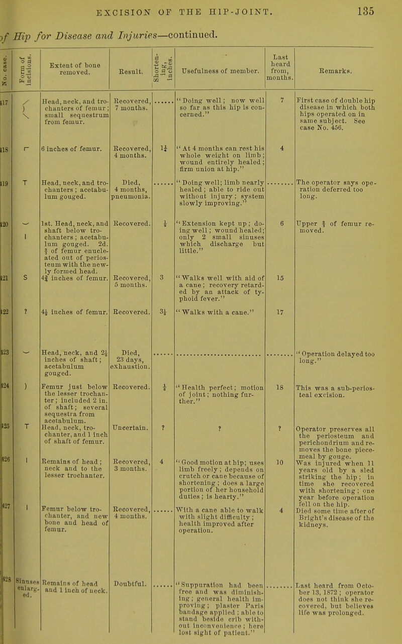 3/ Hip for Disease and Injuries—continued. O o P<4 d Extent of bone removed. Result. Usefulness of member. Last hoard from, months. RemarkR. / ) \ Head, nock, and tro chanters of femur small sequestrum from femur. 6 inches of femur. Head, neck, and tro- chanters ; acetabu- lum gouged. 1st. Head, neck, and shaft below tro- chanters ; acetabu- lum gouged. 2d. f of femur enucle- ated out of perios- teum with the new- ly formed head. Ai inches of femur. inches of femur. SInnscR enlarif. Head, neck, and 2^ inches of shaft; acetabulum gouged. Femur just below the lesser trochan. ter; included 2 in. of shaft; several sequestra from acetabulum. Head, neck, tro- chanter, and 1 inch of shaft of femur. Remains of head ; neck and to the lesser trochanter. Femur below tro- chanter, and new bono and head of fomur. Remains of head and 1 Inch of neck, Recovered, 7 months. Recovered 4 months. Died, 4 months, pneumonia, Recovered Recovered 5 months. Recovered, Died, 2.3 days, exhaustion, Recovered. Uncertain. Recovered, 3 months. Recovered, 4 months. Doubtful. 3i Doing well; now well so far as this hip is con corned.  At 4 months can re.st his whole weiitht on limb wound entirely healed; firm union at hip.  Doing well; limb nearly healed ; able to ride out without injury; system slowly improving. Extension kept up; do- ing well; wound healed; only 2 small sinuses which discharge but little. Walks well with aid of a cane ; recovery retard- ed by an attack of ty- phoid fever.  Walks with a cane. 'Health perfect; motion of joint; nothing fur- ther.  Good motion at hip; uses limb freely; depends on crutch or cane because of shortening ; does a largo portion of her household duties ; is hearty. With a cane able to walk with slight difficulty; health improved after operation. Suppuration had been froo and was diminish- Ing ; general liealtli Im- proving ; plastor J'aris bandage applied ; able to stand bnsldo crib with- out Inconvenience ; liero lost sight of patient. 15 17 18 10 First case of double hip disease in which both hips operated on in same subject. See case No. 456. The operator says ope- ration deferred too long. Upper I of femur re- moved.  Operation delayed too long. This was a sub-perios- teal excision. Operator preserves all the periosteum and perichondrium and re- moves the bone piece- meal by gouge. Was injured when 11 years old by a sled striking the hip; in time she recovered with shortening ; one year before operation fell on the hip. Died some time after of Bright's disease of the kidueys. Last hoard from Octo- ber l.^, 1S72 ; operator does not think she re- covered, but bolioves life was prolonged.