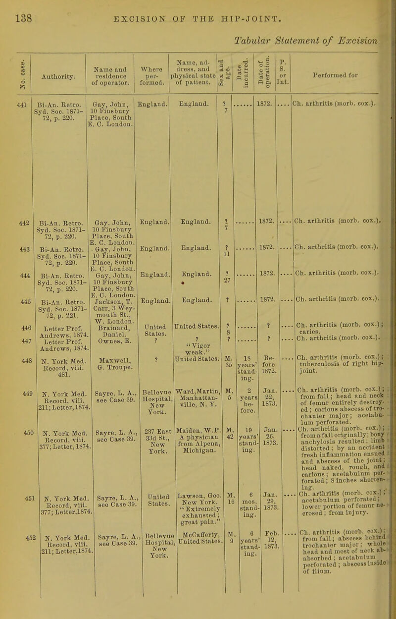 Tabular Statement of Excision Authority. Name and lesldonce of operator. Whore por- fonned. I Name, ad- (IroKS, aud | at » phyKiciil state K ^' of patieut. \^ & =4 fi P. O P. S. or Int. Performed for 441 Bi-An. Betro. Syd. Soc. 1871- 72, p. 220. 442 443 444 445 446 447 448 449 450 Gay, John, 10 I'iiiBbury Place, South E. C. London. England, Bi-An. Eetro. Syd. Soc. 1871- 72, p. 220. Bi-An. Retro. Syd. Soc. 1871- 72, p. 220. Bi-An. Retro. Syd. Soc. 1871- 72, p. 220. Bi-An. Retro. Syd. Soc. 1871- 72, p. 221. Letter Prof. Andrews, 1874. Letter Prof. Andrews, 1874. N. York Med. Record, viii. 481. Gay, John, 10 Finsbury Place, South E. C. London. Gay, John, 10 I'inshury Place, South E. C. London. Gay, John, 10 Pinshury Place, South E. C. London. Jackson T. Carr, 3 Wey- mouth St., W. London. Brainard, Daniel. Ownes, E. Maxwell, G. Troupe. England. N. York Med. Record, viii. 211;Letter,1874. N. York Med. Record, viii. 377; Letter, 1S74. 451 452 N. York Med. Record, viii. 377;Letter,1874 N. York Med. Record, viii. 211;Lettor,1874, Sayre, L. A., Belleyue see Case 39. Sayre, L. A., see Case 39. England. England. England. England United States. ? Sayre, L. A., see Case 39. Hospital, New York. 237 East 33d St., New York. United States, Sayro, L, A., Bellevuo see Case 39. Hospital, New York. England. England. England. England. United States. ?  Vigor weak. United States Ward,Martin, Mauhattan- ville, N. Y. Maiden, W.P A physician from Alpena, Michigan. Lawson, Geo. New York. Extremely exhausted; groat pain. MoCafferty, Uuitod States, 1872. 1872. 1872. 1872, 1872. ? ? 18 Be- years' fore M. 16 M. stand- ing 2 years be- fore. 19 years' stand ing. 6 mos. stand- ing. years stand ing- 1S72. Jan. 22, 1873. Jan. 26, 1873. Jan. 29, 1873. Fob. 1S73. Ch. arthritis (niorb. cox.). Ch. arthritis (morh. cos.). Ch. arthritis (morb. cox.). Ch. arthritis (morb. cox.). Ch. arthritis (morb. cox.). Ch. arthritis (morb. cox.); caries. Ch. arthritis (morb. cox.). Ch. arthritis (morb. cox.); tuberculosis of right hip- joint. Ch. arthritis (morb. cox.); from fall; head and neck of femur entirely destroy- ed ; carious abscess of tro- chanter major; acetabu- lum perforated. Ch. arthritis (morb. cox.) ; from a falloriginally; bony anchylosis resulted ; limb distorted : by an accident fresh inflammation ennued and abscess of the joint; head naked, rough, and carious; acetabulum per- forated ; 8 inches shorion- Ch. arthritis (morb. cox.), acetabulum perforated; lower portion of femur ne- crosed ; from injury. Ch. arthritis (morb. cox.); from fall; abscess behind trochanter major; whole head and most of ucrk ab- absorbed ; acetabulum perforated; abscessiusldo of ilium.