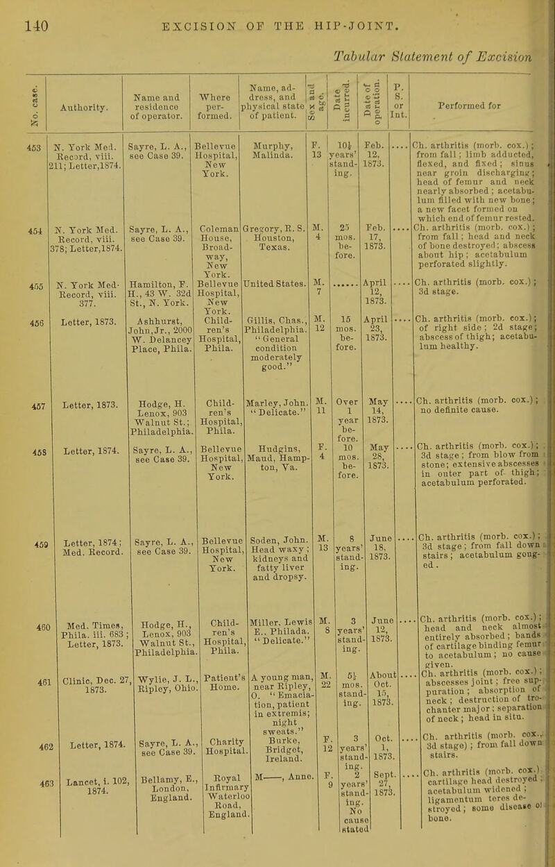 Tabular Statement of Excision o Authority. 453 454 455 466 N. York Med. Record, viii. 211; Iietter,lS74, N. York Mod. Record, viii. 378; Letter,1874. N. York Med- Record, viii. 377. Letter, 1873. 467 46S Letter, 1873. Letter, 1874. 459 Name and rosidonco of operator. Where per- formed. Name, ad- g dress, and | m 6 pliysical state x « of patient, m fi s P. s. or Int. Sayre, L. A., see Case 39. Sayre, L. A., see Case 39. Hamilton, F H., 43 W. 32d St., N. York Ashhurst, John,Jr., 2000 W. Delancey Place, Phila. Bellevue Hospital, Now York. Coleman House, Brond- way. New- York. Bellevue Hospital, New York. Child- ren's Hospital, Phila. Murphy, Malinda. Hodge, H. Lenox, 903 Walnut St.; Philadelphia. Sayre, L. A., see Case 39. Letter, 1874; Med. Record. Gregory, R. S. Houston, Texas. United States. Gillis, Chas., Philadelphia.  General condition moderately good. P. I lOi 13 years stand- ing Sayre, L. A., see Case 39. Child- ren's Hospital, Phila. Bellevue Hospital, New York. Marley, John, Delicate. Hvidgins, Maud, Hamp ton, Va. Bellevue Soden, John. 4G0 461 462 463 Med. Times, Phila. iii. 683 ; Letter, 1873. Clinic, Dec. 27, 1873. Letter, 1874. Lancet, 1. 102, 1874. Hodge, H., Lenox, 903 Walnut St., Philadelphia, Wylie, J. L., Ripley, Ohio. Sayre, L. A. see Case 39. Bellamy, E. London, England. Hospital, New York. Child ren's Hospital, Phila Patient's Home. Charity Hospital Head waxy; kidneys and fatty liver and dropsy. Miller, Lewis E.. Philada. Delicate. A young man, near Ripley, 0.  Emacia- tion, patient in extremis; night sweats. Burke, Bridget, Ireland. Royal Infirmary Waterloo Road, England M- Anno, 2') mos. be- fore. 15 mos. he- fore. Over 1 year he fore. 10 mos. he- fore M. Feh. 12, 1873. Feh. 17, 1873. April 12, 1873. April 23, 1873. May 14, 1873. May 28, 1873. 8 years' stand- ing. years itand- ing. 5,^ mos. stand ing. June 18, 1873. June 12, 1873. About Oct. 1873. years stand- ing 2 years' stand- ing. No cause fttatod Oct. 1, 1873. Sept. Performed for Ch. arthritis (morh. cox., , from fall; limb adducted, flexed, and fixed; sinus near groin discharginir; head of femur and neck nearly absorbed ; acetabu- lum filled with new bone; a new facet formed on which end of femur rested. Ch. arthritis (morh. cox.) ; from fall ; head and neck of bone destroyed; abscess about hip ; acetabulum perforated slightly. Ch. arthritis (morh. cox.); 3d stage. Ch. arthritis (morb. cox.); of right side; 2d stage; abscess of thigh; acetabu- lum healthy. Ch. arthritis (morb. no definite cause. Ch. arthritis (morb. cox.); 3d stage ; from blow from stone ;extensive abscesses in outer part of thigh; acetabulum perforated. Ch. arthritis (morb. cox.); 3d stage; from fall down stairs; acetabulum goug- ed . Ch. arthritis (morb. cox.); head and neck almost entirely absorbed ; bands of cartilage binding femur to acetabulum; no cause given. Ch. arthritis (morb. cox.). abscesses joint; free sup- puration ; absorption of neck ; destruction of tro- chanter major; separation of nock; head in situ. Ch. arthritis (morb. cox.. 3d stage) ; from fall down stairs. Ch. arthritis (jnorb. cox.) cartilage head destroyed . acetabulum widened ; ligamentum teres de- stroyed ; some diboane o) bono.