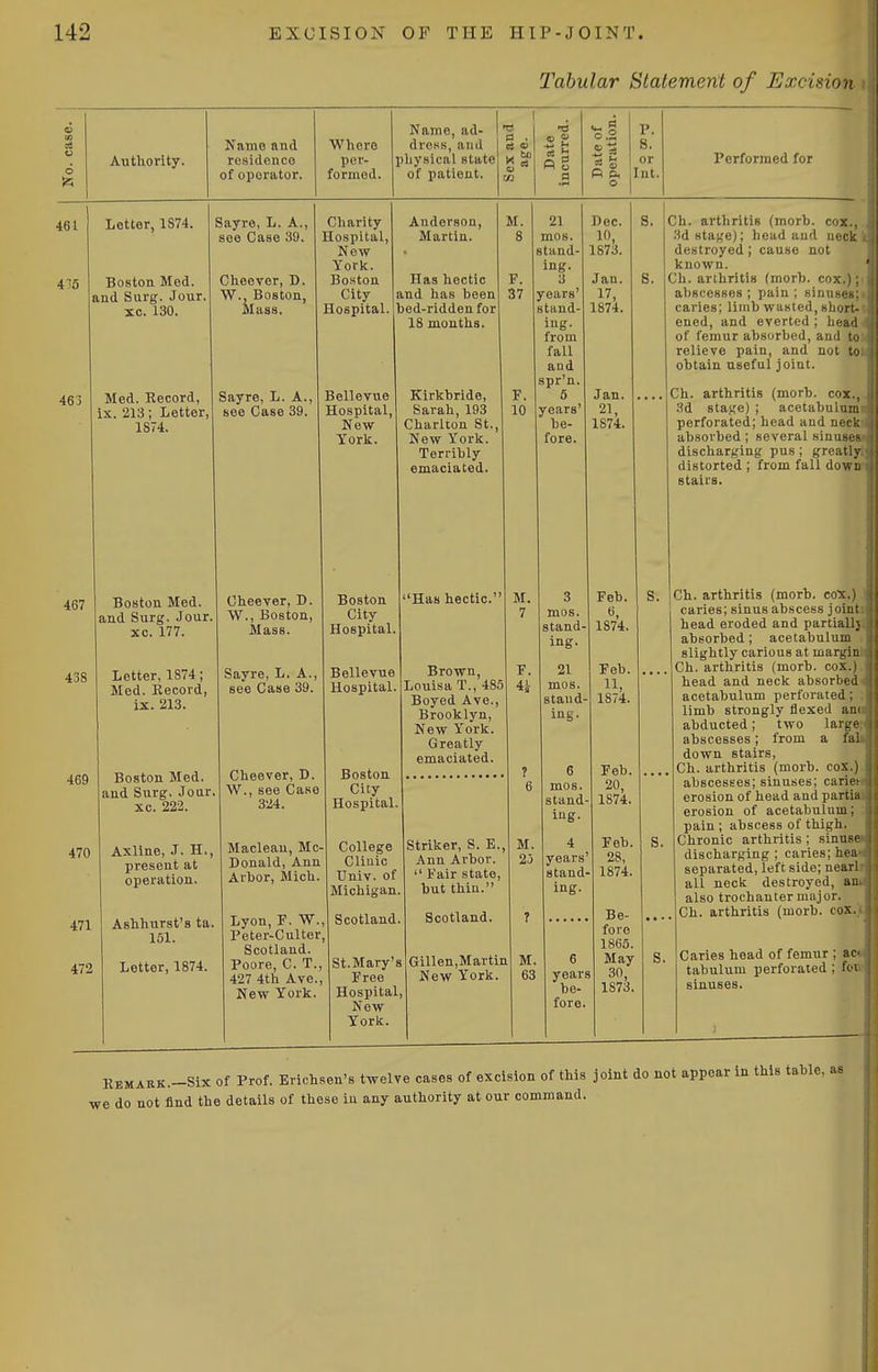 Tabular Statement of Excision Authority. Namo and residence of operator. Where per- formed. Name, ad- dross, and physical state of patient. 0.2 P. 8. or Int. Performed for 461 435 463 Letter, 1874. Boston Med. and Surg. Jour, xc. 130. Med. Record, ix. 213; Letter, 1874. Sayre, L. A., see Case 39. Cheever, D. W., Boston, Mass. Sayre, L. A., see Case 39. Charity Hospital, New Yorlc. Boston City Hospital. Bellevue Hospital, New Yorls. 467 438 469 470 471 472 Boston Med. and Surg. Jour, xc. 177. Letter, 1874; Med. Record, ix. 213. Boston Med. and Surg. Jour xc. 222. Axline, J. H., present at operation. Ashhurst's ta. 151. Letter, 1874. Anderson, Martin. Has hectic and has been bed-ridden for 18 months Kirkbride, Sarah, 193 Charlton St., New York. Terribly emaciated. Cheever, D. W., Boston, Mass. Sayre, L. A., see Case 39. Cheever, D. W., see Case 324. Maclean, Mc- Donald, Ann Arbor, Mich. Lyon, F, W. Peter-Culter, Scotland. Poore, C. T. 427 4th Ave. New York. Boston City Hospital Bellevue Hospital. Boston City Hospital. College Clinic Univ. of Michigan. Scotland. St.Mary's Free Hospital, New York. M. 21 mos. stand- ing. 3 years' stand- ing, from fall and spr'n, 5 years be- fore. Has hectic. Brown, Louisa T., 485 Boyed Ave., Brooklyn, New Y^ork. Greatly emaciated. Dec. 10, 1873. Jan. 17, 1874. Jan. 21, 1874. Striker, S. E., Ann Arbor.  Fair state, but thin. Scotland. Gillen,Martin New York. M. 3 Feb. mos. 6, stand- 1874. ing. 21 Feb. mos. 11, stand- 1874. ing. 6 Feb. mos. 20, stand- 1874. ing. 4 Feb. years' 28, stand- 1874. ing. Be- fore 1865. 6 May years 30, be- 1873. fore. Ch. ai'thritis (morb. cox., 3d stage); head and neck destroyed; cause not known. Ch. arthritis (morb. cox.); abscesses ; pain ; sinuseB; caries; limb wasted, short- ened, and everted ; head of femur absorbed, and to relieve pain, and not to obtain useful joint. Ch. arthritis (morb. cox., 3d stage) ; acetabulum perforated; head and neck absorbed; several sinusc- discharging pus ; greatly distorted ; from fall dowii stairs. S. Ch. arthritis (morb. cox.) caries; sinus abscess joint head eroded and partialh absorbed; acetabulum slightly carious at margin Ch. arthritis (morb. cox.) head and neck absorbed acetabulum perforated; limb strongly flexed an' abducted; two large abscesses; from a fal down stairs, Ch. arthritis (morb. cox.) abscesses; sinuses; carie^ erosion of head and partia erosion of acetabulum; pain ; abscess of thigh. Chronic arthritis; sinusc discharging ; caries; hea separated, left side; nearl all neck destroyed, an also trochanter major. Ch. arthritis (morb. cox. Caries head of femur ; ac. tabulum perforated ; foi sinuses. KEMARK.-Six of Prof. Erichsen'8 twelve cases of excision of this joint do not appear in this table, as we do not find the details of these in any authority at our command.