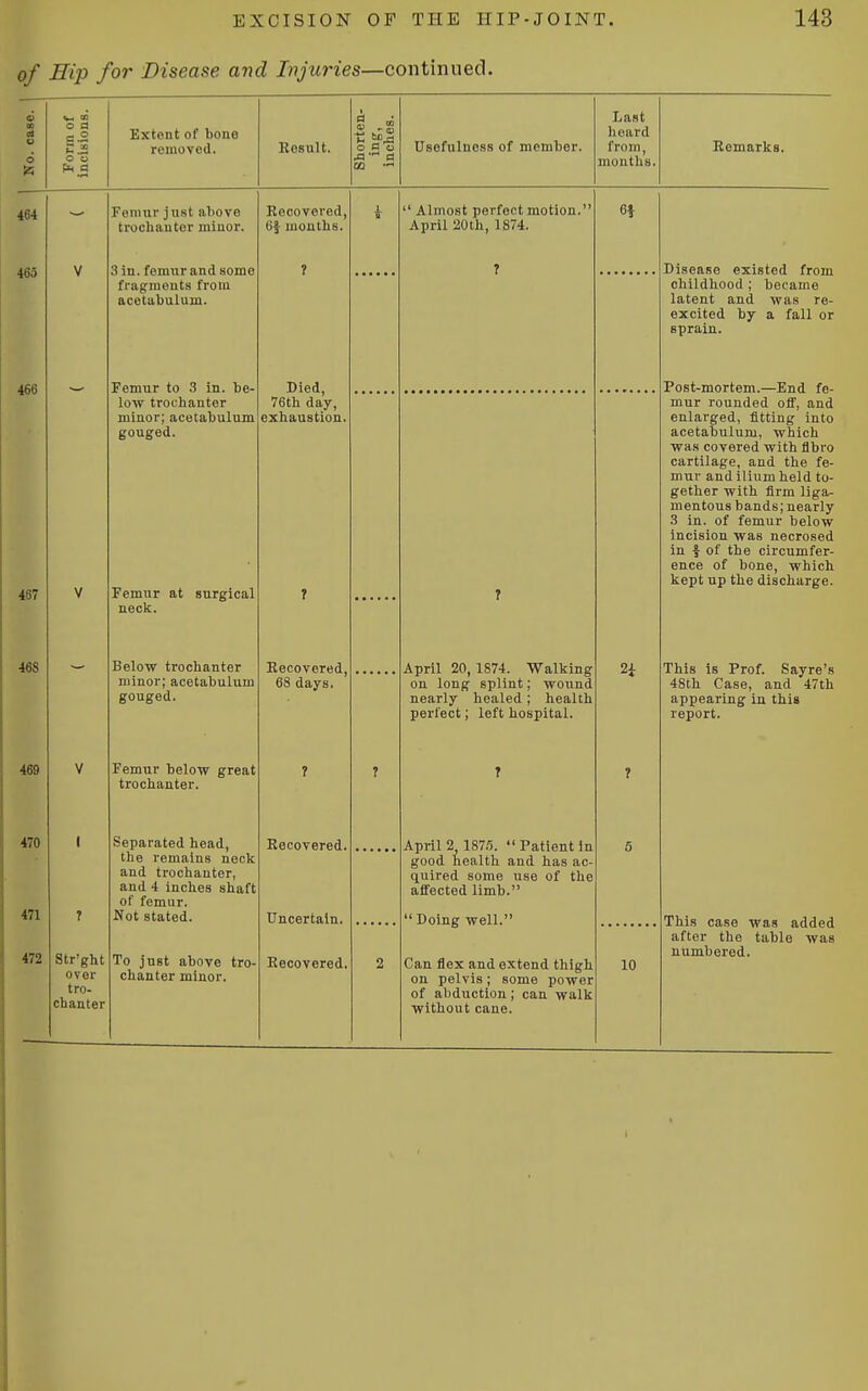 of Eip for Disease and Injuries—continued. o a Extent of bone removed. Besult. u ^.d o a o j3^ a to Usefulness of memljer. Last heard from, months. Remarks. Str'ght over tro- chanter Femur just above trochanter minor. 3 in. femur and some fragments from acetabulum. Femur to .3 in. be- low trochanter minor; acetabulum gouged. Recovered, 6| months. Died, 76th day, exhaustion. Femur at surgical neck. Below trochanter minor; acetabulum gouged. Femur below great trochanter. Separated head, the remains neck and trochanter, and 4 inches shaft of femur. Not stated. To just above tro- chanter minor. Recovered, 68 days. Recovered. Uncertain. Recovered,  Almost perfect motion. April 20th, 1874. 6» April 20,1874. Walking on long splint; wound nearly healed; health perfect; left hospital. 2i April 2 187.1.  Patient in good health and has ac quired some use of the affected limb. Doing well. Can flex and extend thigh on pelvis; some power of abduction; can walk without cane. 10 Disease existed from childhood ; became latent and was re- excited by a fall or sprain. Post-mortem.—End fe- mur rounded off, and enlarged, fitting into acetabulum, which was covered with flbro cartilage, and the fe- mur and ilium held to- gether with firm liga- mentous bands; nearly 3 in. of femur below incision was necrosed in I of the circumfer- ence of bone, which kept up the discharge. This is Prof. Sayre's 48th Case, and 47th appearing in this report. This case was added after the table was numbered.