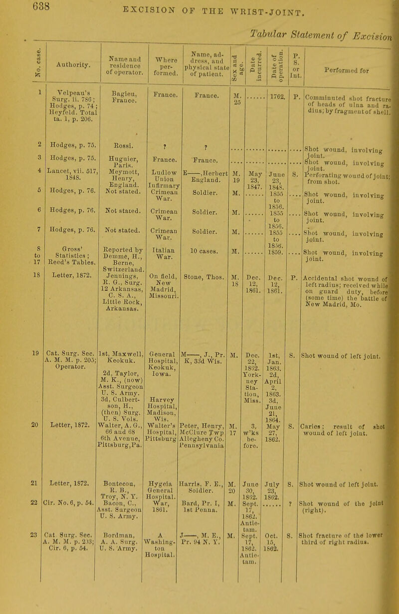 o »5 Authority. Tabular Statement of Excision Name and rcsidoiico of openitor. Velpeau'a Surg. ii. 7SG; Hoilges, p. 74 ; HcyfeUl. Totiil ta. 1, p. 206. 2 Hodgess, p. 1i>. S to 17 Hodgos, p. 75. Lancet, vii. 517, 1S48. Hodges, p. 76. Hodges, p. 76. Hodges, p. 76. Gross' Statistics ; Reed's Tables. Letter, 1872. 19 Cat. Surg. Sec. A. M. M. p. 205; Operator. 20 21 22 23 Letter, 1872. Letter, 1872. Cir. No. 6, p. 64, Cat Surg. Soc A. M. M. p. 2)3; Cir. 6, p. 54. Bagiou, Frauco. Kossi. Huguier, Paris. Meyinott, Heuvy, Eughind. Not stated. Not staled. Not stated. Reported by Damme, H., Berne, Switzerland. Jennings, R. G., Surg. 12 Arkansas, C. S. A., Little Rock, Arkansas. 1st, Maxwell, Keokuk. 2d, Taylor, M. K., (now) Asst. Surgeon U. S. Army. 3d, Culbert- son, H., (then) Surg. U. S. Vols. Walter, A. G., 66 and 68 6th Avenue, Pittsburg,Pa, Bontecou, R. B., Troy, N. Y. Bacon, C, Asst. Surgeon U. S. Army Whore per- formed. Namo, ad- dress, and physical state of patient. Franco. France. a o p. S. or Int. Performed for France. Ludlow Union Infirmary Crimean War. Crimean War. Crimean War. Italian War. On field, New Madrid, Missouri. France. E .Herbert England. Soldier. Soldier. Soldier. 10 cases. Stone, Thos. Bordman, A. A. Surg. U. S. Army. General Hospital, Keokuk, Iowa. Harvey Hospital, Madison, Wis. Walter's Hospital, Pittsburg Hygela General Hospital War, 1861. M , J., Pr, K, 33d Wis. A Washing. ton Hospital. Peter, Henry, McClnrc Twp Allegheny Co. Pennsylvania Harris, F, E. Soldier. Bard. Pr. I, 1st Pouua. J , M. E., Pr. 94 N. V. M. 19 M. M. M. M. May 23, 1847. 1702. Dec. 12, 1861. M. M. 20 M. M. Dec. 22, 1862. York- ney Sta- tion, Miss. 3, w'ks be- fore. June 30, 1862. Sept. 17, 1S02. Antie- tam. Sept. 17, 1,S02. Antio- tarn. June 23, 184S. 185.'-) to 1856. 18.j5 to 18.06. 1855 to 18.j6. 1859 Dec. 12 1861. Ist, Jan. 1863, 2d, April 2, 1863 3d, June 21, 1864. May 27, 1862. July 23, 1862. Oct. 180^ S. Comminuted shot fractur of heads of ulna and r- dius; by fragment of shell. Shot wound, involvinir joint. * Shot wound, involving joint. Perforating wouud of joint from shot. Shot wound, involving joint. Shot wound, involving joint. Shot wound, involving joint. Shot wound, involving joint. Accidental shot wound of left radius: received wh' on guard duty, befo (some time) the'battle o New Madrid, Mo. Shot wound of left joint. Caries; result of wound of left joint. aho Shot wound of left joint. Shot wound of the join (right). Shot fracture of thd lowe third of right radius.