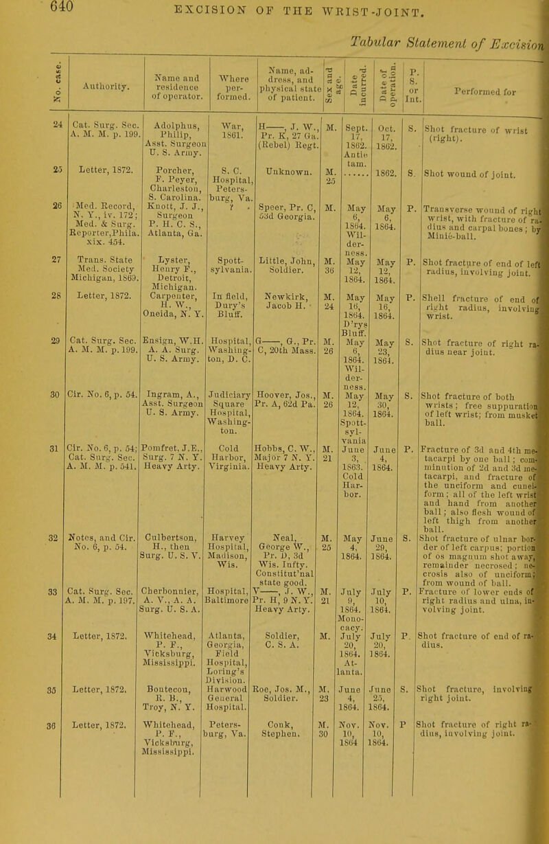 Tabular Statement of Excis II in Authority. Name and rosidonce of oi>onitor. Whore per- formed. Name, ad- dre.ss, and phyHical Htate of patient. a a o a X cut CO p. S. or Int. Performed for 24 25 26 27 28 29 30 Cat. Surg. Sec. A.. M. M. p. 199. Letter, 1872. Med. Record, N. Y., iv. 172; Med. & Surg. Eeporter,Phila. xix. 454. Trans. State Med. Society Michigan, 18e9. Letter, 1872. Cat. Surg. Sec. A. M. M. p. 199 Cir. No. 6, p. 54 31 Cir. No. 6, p. 54; Cat. Snrg. Sec. A. M. M. p. 541. 32 33 34 33 36 Kotos, and Cir, No. 6, p. 54. Cat. Surg. Sec. A. M. M. p. 197. Letter, 1872. Letter, 1872. Letter, 1S72. Adolphus, Philip, Asst. Surgeon U. S. Army. Porcher, F. Peyer, Charle.stou, S. Carolina. Knott, J. J., Surgeon P. H. C. S., Atlanta, Ga. Lyster, Henry P., Detroit, Michigan. Carpenter, H. W., Oneida, N. Y. Ensign, W.H. A. A. Surg. U. S. Army. Ingram, A., Asst. Suri?eon U. S. Army. Pomfret, J.E., Surg. 7 N. Y. Heavy Arty. War, ISGl. S. C. Hospital, Peters- burg, Va •/ . Spott- sylvania In field, Dury's Bluff. Culbertson, H., then Surg. U. S. V Cherbonnier, A. v., A. A. 3urg. U. S.A Whitehead, P. P., Vicksburg, Mississippi. Bontecou, K. B., Troy, N. Y. Whitehead, P. P., Viokslni rg, Mis.sissippi. Hospital, Washing- ton, D. C. Judiciary Square Hospital, Washing- ton. Cold Harbor, Virginia. H , J. W Pr. K, 27 Ha.' (Rebel) Regt. Unknown. Speer, Pr. C, 5Jd Georgia. Little, John, Soldier. Newkirk, Jacob H. 3 , G.,Pr. C, 20th Mass. Hoover, Jos. M. Pr. A, 62d Pa. 26 M M. Hobbs, C. W., Major 7 N. Y. Heavy Arty. Harvey Hospital, Madison, Wis. Hospital, Baltimore Atlanta, Georgia, Field Hospital, Loring's Division. Harwood General Hospital Peters- burg, Va, Neal. George W., Pr. D, 3d Wis. Infty. Constitut'nal state good. V , J. W.,i Pr. H, 9 N. Y Heavy Arty. Soldier, C. S. A. Roe, Jos. M., Soldier. Conk, Stephen. M. 21 M. Sept 17, 1S02 Anti tarn May 6, 1864 Wil der- noss May 1^, 1864 May 16, 1864. D'ryi Bluff, May e, 1864 Wil der- ness May 12, 1864 Spott. syl- vania June 3, 1S6.3. Cold Har. bor. May 4, 1864, July n, 1864. Mono- cacy, July 20, 1864. At- lanta. Juno 4, 1864. Nov. 1, 1S64 Oct 17, 1862. 1862, May 6, 1864. May 12, 1864. May 16, 1864. May 23, 1861. May 30, 1864. June 4, 1864. June 29, 1864. July 10, 1864. July 20, 1864. June 25, 1864. Nov. 10, S64. Shot fracture of wrist (light). Shot wound of joint. P. Transverse wound of ri wrist, with fracture of dins and carpal bones : Minie-ball. P. P. S. Shot fracture of end of , radius, involving joint. Shell fracture of end right radius, involvi wrist. Shot fracture of right ra- dius near joint. Shot fracture of both wrists; free suppurati n of left wrist; from musket ball. Fracture of 3d and 4th Uf tacarpi by one ball; com- minntion of 2d and 3d iii - tacarpi, and fracture the unciform and cun, form; all of the left wri-: and hand from auotlier ball; also fiesh wound ul left thigh from anotbor ball. Shot fracture of ulnar bor- der of left carpns; portion of OS magnum shot awiiy. remainder necrosed: n ci'osis also of unciform from wound of ball. Fracture of lower ends of right radius and ulna, iu- volving joint. Shot fracture of end of ra- dius. Shot fracture, right joint. involving Sliot fracture of right ra- dius, involving joint.