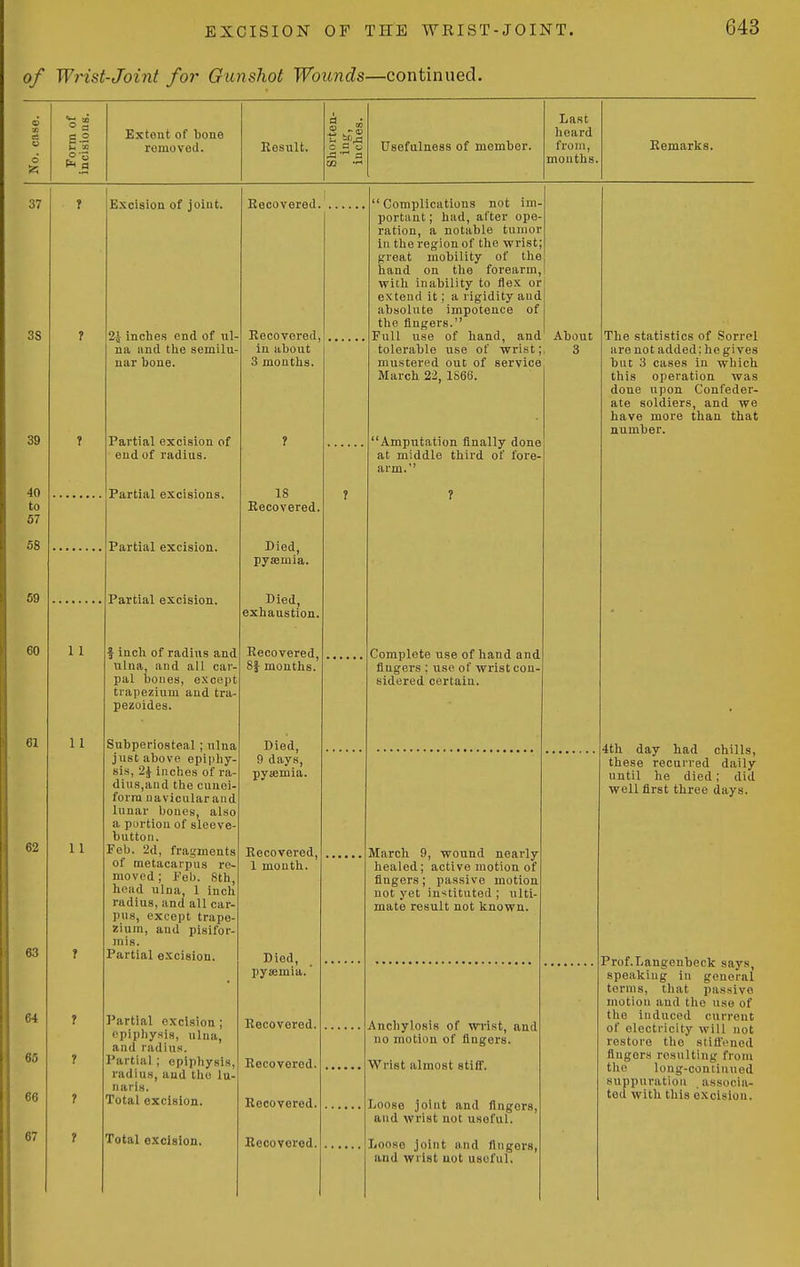 of Wrist-Joint for Gunshot Woicnds—continued. o aQ ce n of ous. Extent of tone 1A O H w Last heard Eemarks. o removed. Kesult. Usefulness of member. from, 6 .9 mouths. 11 11 11 Excision of joint. 2^ inches end of ul- na and the semilu- nar bone. Partial excision of end of radius. Partial excisions. Partial excision. Partial excision. f inch of radius and ulna, and all car pal boues, except trapezium and tra- pezoides. Subperiosteal ; ulna just above epiphy- sis, 2^ inches of ra- dius,and the cunei- form uavicularand lunar boues, also a purtion of sleeve- button. Feb. 2d, fragments of metacarpus re- moved; Feb. 8th, head ulna 1 inch radius, and all car- pus, except trape- zium, and pisifor- rais. Partial excision. I'artial excision ; epiphysis, ulna, and radius. Partial ; epiphysis, radius, and the lu- naris. Total excision. Total oxcision. Becovered. Recovered in about 3 months. 18 Recovered Died, pyaemia. Bled, exhaustion Recovered. 8| months. Died, 9 days, pysemia. Recovered, 1 mouth. Died, pysemia. Recovered. Recovered. Recovered. Recovered.  Complications not im- portant ; had, after ope- ration, a notable tumor iu the region of the wrist; great mobility of the hand on the forearm, with inability to fle.K or extend it; a rigidity and absolute impotence of the fingers. Full use of hand, and tolerable use of wrist; mustered out of service March 22, 1S66. Amputation finally done at middle third of fore- arm. About 3 ? Complete use of hand and fingers ; use of wrist con sldered certaiu. March 9, wound nearly healed; active motion of fingers; passive motion not yet in'^tituted ; ulti- mate result not known. Anchylosis of wrist, and no motion of fingers. Wrist almost stiff. Loose joint and fingers, and wrist not useful. Loose joint and fingers, and wrist not useful. The statistics of Sorrel are not added: he gives but 3 cases iu which this operation was done upon Confeder- ate soldiers, and we have more than that number. 4th day had chills, these recurred daily until he died ; did well first three days. Prof.Langenbeck says, speaking in general terms, that passive motion and the uso of the Induced current of electricity will not restore the stifl'ened fingers resulting from the long-continued suppuration associa- ted with this excision.