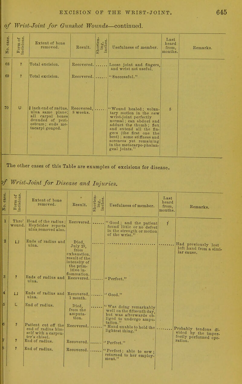 of Wrist-Joint for Gunshot Wounds—continued. 1 No. case. 1 Form of incisions. Extent of bone removed. Result. Shorten- n a J Usefulness of member. H Last heart from months Remarks. i. 68 ? Total excision. Recovered . Loose joint and fingers and wrist not useful. 69 ? Total excision. Recovered , Successful. 70 U } inch end of radius ulna same plane all carpal bone, denuded of peri osteum; ends me tacarpi gouged. , Recovered ; 8 weelis. 1 Wound healed; volun tary motion in the ney wrist-joint perfectly normal; can abduct anc adduct the thumb ; lle^ and extend all the tin gers (the first one the best) ; some stifi'ness an( soreness yet remaining in the metacarpo-phalan goal joints. 5 r 1 J The other cases of thi.s Table are examples of excisions for disease. >f Wrist-Joint for Disease and Injuries. a> m a o o |Z! Form of incisions. Extent of hone removed. t Result. Shorten- inches. Usefulness of member. Last heard from, months. Remarks. 1 Thro' wound. Head of the radius ; Heyfelder reports ulna removed also. Recovered.  Good ; and the patient found little or no defect in the strength or motion of the wrist. 2 LJ Ends of radius and Died, Had previously lost left baud from a simi- lar cause. 3 7 ulna. Ends of radius and July 29, from exhaustion, result of the intensity of the prim- itive in- iammation. 'Perfect. ulua. 4 iJ ] Ends of radius and ulna. Recovered, 1 month. ' Good. 6 3 L ] ? 1 Snd of radius. 'ationt cut off tho end of radius hiin- Hi'lf with a carpen- ter's chisel, liid of radius. Died, from the amputa- tion. Recovered. . t t 'Was doing remarkably well on the fifteenth day, but was afterwards ob- liged to undergo ampu- tation. Hand unable to hold the 'robably tendons di- vided by the imper- fectly performed ope- ration. r 7 I Recovered. I lightest thing. Perfect. 1 7 B :nd of radius. Recovered. , t Perfect; able to sow ; returned to her emnlov- ment. '