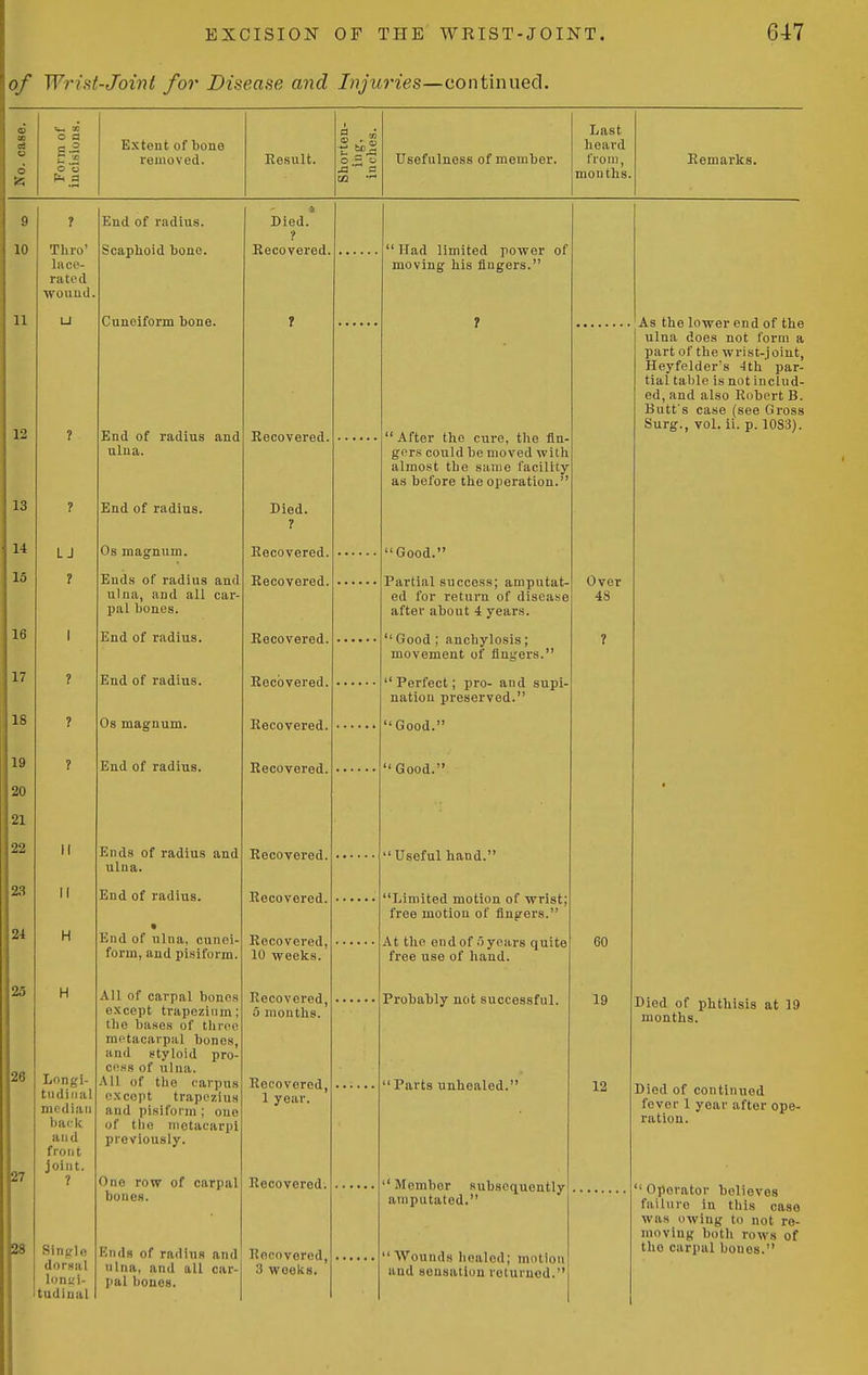 of Wi'is^t-Joint for Disease and Injuries—continued. » o a S- Extent of bone 1 d IS Last heard u 5.2 removed. Result. t- o Usefulness of member. from, Eemarks. o O o J3 OS mouths. ? Thro' lace- rated wound U L J ? Longi- tudinal median baik and front joint. 7 28 Single dorsal I loniii- Itudinal End of radius. Scaphoid bone. Cuneiform bone. End of radius and ulna. End of radius. Os magnum. Ends of radius and ulna, and all car- pal bones. End of radius. End of radius. Os magnum. End of radius. Ends of radius and ulna. End of radius. End of ulna, cunei- form, and pisiform. All of carpal bones except trapezium; the bases of three mt^tacarpal bones, and styloid pro- cess of ulna. All of the carpus except trapezius and pisiform ; one of the metacarpi previously. One row of carpal bones. Ends of radius and nina, and all car- pal bones. Died. ? Becovei'ed Eecovered. Died. ? Recovered. Recovered. Recovered. Recovered. Recovered. Eecovered. Recovered. Recovered. Recovered, 10 weeks. Recovered, o months. Recovered, 1 year. Recovered, Recovered. 3 weeks. Had limited power of moving his Augers.  After the cure, the flu. gers could be moved with almost the same facility as before the operation.'' Good. Partial success; amputat- ed for return of disease after about 4 years. Good; anchylosis; movement of fingers.'* Perfect; pro- and supi- nation preserved. Good. Good. 'Useful hand.' 'Limited motion of wrist free motion of fingers. At the end of.) years quite free use of hand. Probably not successful. ' Parts unhealed. ' Member subsequently amputated. 'Wounds Iiealod; motion and sensation returned. Over 48 60 19 12 As the lower end of the ulna does not form a part of the wrist-joint, Heyfelder's 4th par- tial table is not includ- ed, and also Robert B. Butt's case (see Gross Surg., vol. ii. p. 1083). Died of phthisis at 19 months. Died of continued fever 1 year after ope- ration. Operator believes failure in this case was owing to not re- moving botli rows of the carpal bouos.