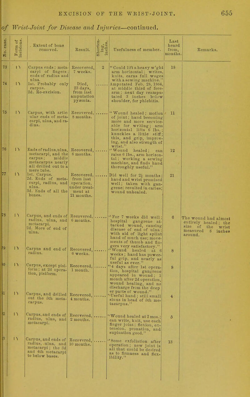 o f Wrist-Joint for Disease and Injuries—continued. ^ X o d CO Last e _o . Extent of bone heard C *^ removed. Eesult. u o a o Usefulness of member. from, Remarks. a ss CQ a mouths. n n n Carpus end.s : mota- carpi of fingers ends of radius aud ulua. Isi. Probably only- carpus. 2d. Ke-excision. Carpus, Tvith artic ular ends of meta- carpi, ulua, aud ra- dius. Ends of radius,ulna, raetacarpi, and the carpus; middle metacarpus nearly all drilled out to a mere tube. 1st. Carpus. 2d. Ends of meta- carpi, radius, and ulna. 3d. Ends of all the bones. Recovered, 7 weeks. Died, 23 days, from last amputation pyemia. Recovered, 8 months. Recovered, 6 months. Carpus, and ends of radius, ulna, and mctacarpi. 2d. More of end of ulna. Carpus and end of radius. Ciirpus, except pisi- form ; at 2d opera- tion, pisiform. Carpus, and drilled out the 5th meta- carpus. Carpus, and ends of radius, ulna, and mctacarpi. Carpus, and ends of radius, ulna, and mctacarpi ; tlie 3d and 4th mctacarpi to below bases. Recovered from last operation, under treat- ment at 21 mouths. Recovered, 6 months. Recovered 6 weeks. Recovered, 1 month Recovered 4 montlis. Recovered, 2 mouths. Recovered, 10 months.  Could lift a heavy w'ght arm horizontal; writes, knits, earns full wages with a sewing machine.'' .\mpntated Feb. 28, 18(54 at middle third of fore- arm ; next day reampu- tated 3 inches below shoulder, for phlebitis. ' Wound healed ; motion of joint; hand becoming more and more service- able for writing; arm horizontal lifts 6 Ib.s. ; knuckles a little stiff; this, and grip, improv- ing, and also streugth of wrist. 'Wound healed; can raise 6 lbs., arm horizon- tal ; working a sewing machine, and finds hand thoroughly useful. Did well for 2i months; hand and wrist promised well; taken with gan- grene; resulted in caries; wound unhealed. For 7 weeks did well hospital gangrene at- tacked wound, causing disease of end of ulna; with aid of light splint hand of much use; move nients of thumb and flin- gers very satisfactory. ' Wound healed at 6 weeks ; hand has power- ful grip, and nearly as useful as ever. ' 4 days after 1st opera- tion, hospital gangrene appeared in wound ; 1 month after 2d operation, wound healing, and no discliarge from the deep er parts of wound. Useful hand ; still small sinus in head of oth me- tacarpus. 'Wound healed at2mos.; can write, knit, use each linger joint; flexion, ex- tension, pronation, and supination good. 'Some exfoliation after operation ; new joint is all that could bo desired as to firmness and flex- ibility. 18 11 12 21 13 The wound had almost entirely healed; the size of the wrist measured 8 inches around.