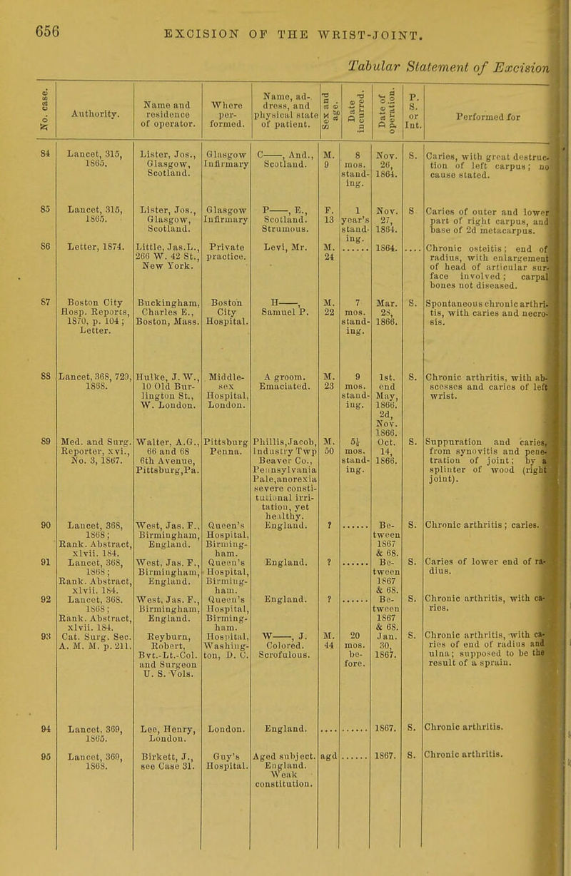 Tabular Statement of Excision Authority. Name and residonce of operator. Wliere per- formed. Name, ad-, dress, and physical state of patient. ^1i ® d o p. S. or Int. Performed for Lancet, 315, i8i3a. Lancet, 315, 1S65. Letter, 1874. Boston City Hosp. Reports, lS/0, p. 104 ; Letter. Lancet, 368, 729. isas. Med. and Surg, Eeporter, xvi., No. 3, lSti7. Lancet, 368, 1868; Eank. Abstract, xlvil. 184. Lancet, 368, 1868; Eank. Abstract, xlvii. 1»4. Lancet, 368. 1868; Eank. Abstract, xlvii. 184. Cat. Surg. Sec. A. M. M. p. 211. Lancet, 369, 1866. Lancet, 369, 1868. Lister, Jos., Glasgow, Scotland. Lister, Jos., Glasgow, Scotland. Little, Jas.L. 266 W. 42 St., New York. Buckingham, Charles E., Boston, Mass. Hulke, J. W. 10 Old Bur- lington St., W. London. Walter, A.G., 66 and 68 6th Avenue, Pittsburg,Pa. West, Jas. P., Bii-miugham, England. West, Jas. F., Biimiiigham, England. West, Jas. F., Birmingham, England. Eeyburn, Enbert, Bvt.-Lt.-Col. and Surgeon U. S. Vols. Lee, Henry, London. Birkett, J., SCO Case 31. Gliisgow Infirmary Glasgow Infirmary Private practice. Boston City Hospital. Middle- sex Hospital, London. Pittsburg Penna. Queen's Hospital, Birujiiig- ham. Queen's Hospital, Birmiug- haui. Queen's Hospital, Birming- ham. Hosiiital, Washing- ton, i). C London. Guy's Hospital. C , And., Scotland. P , E., Scotland. Strumous. Levi, Mr. H , Samuel P. A groom. Emaciated. Phillis,Jacob Industry Twp Beaver Co Pennsylvania Pale,anorexia severe consti tuiional irri- tation, yet he ilthy. England. England. England. W , J. Colored. Sci'ofulous. England. Aged subject. England. Weak constitution. M. 9 M. 22 M. 44 agd 8 mos. Btaud- iug. 1 year's stand- ing. 7 mos. stand- ing. 9 mos. stand- ing. 5i- mos. stand ing. 20 mos. be- fore. Nov. 26, 1864. Nov. 27, 1864. 1S64. Mar. 2.S, 1866. 1st. end May, 1866. 2d, Nov. 1866. Oct. 1866. Be- tween 1867 & 68. Be- tween 1867 & 68. Be- tween 1S67 & 68. Jan. 30, 1867. 1867. 1867. S. s. Caries, with groat dcstruc- tion of loft carpus; no cause stated. Caries of outer and lower part of right carpus, and base of 2d metacarpus. Chronic osteitis; end of radius, with enlargement of head of articular sur- face involved ; carpal bones not diseased. Spontaneous chronicarthri- tis, with caries and necro- sis. Chronic arthritis, with a scesses and caries of le wrist. Suppuration and carie from synovitis and pene- tration of joint; by a splinter of wood (right joint). Chronic arthritis; caries. Caries of lower end of ra- dius. Chronic arthritis, with ca- ries. Chronic arthritis, with o.i- ries of end of radius .lud ulna; supposed to be the result of a sprain. Chronic arthritis. Chronic arthritis.