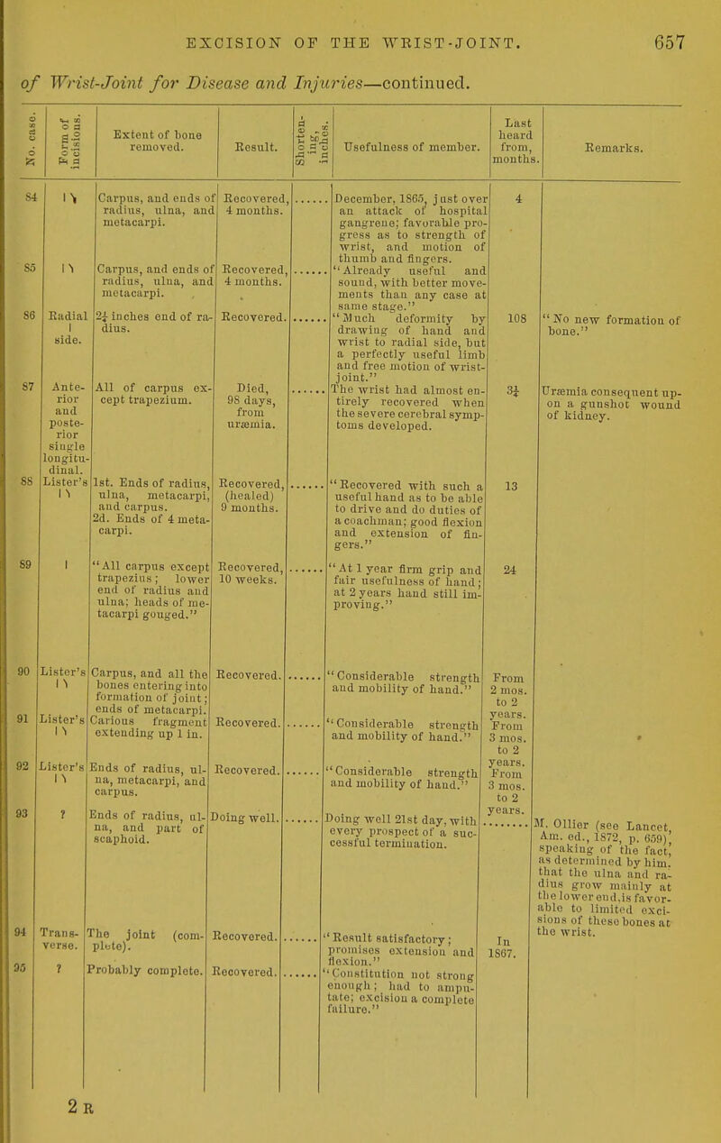 of Wrist-Joint for Disease and Injuries—continued. pi* a Extent of boae removed. Eesult. Usefulness of member. Last heard from, months. Remarks. 84 So 86 87 88 89 1^ I ^ Eadial I side. Ante- rior and poste- rior single longitu- dinal. Lister's I ^ Carpus, and ends of radius, ulna, and motacarpi. Carpus, and ends of radius, ulna, and motacarpi. 2{ inches end of ra- dius. All of carpus ex- cept trapezium. 1st. Ends of radius, ulna, metacarpi, and carpus. 2d. Ends of 4 meta- carpi. 90 91 Lister's I ^ Lister's I ^ All carpus except trapezius; lower end of radius and ulna; heads of mo tacarpi gouged. Carpus, and all the hones entering into formation of joint; ends of metacarpi. Carious fragment extending up 1 in. Eooovered, 4 months. Recovered, 4 months. Recovered. Died, 98 days, from urasmia. Recovered, (healed) 9 months. Recovered 10 weeks. 92 Lister's Ends of radius, ul- 93 I ^ 94 35 Trans- verse. na, metacarpi, and carpus. Ends of radius, ul- na, and part of scaphoid. The joint (com- plete). Probably complete. Recovered. Recovered. Recovered. Doing well Recovered, Recovered. December, lS6.i, just over an attack of hospital gangrene; favorable pro- gress as to strength of wrist, and motion of thumb and fingers.  Already useful and sound, with better move- ments than any case at same stage. Much deformity by drawing of hand and wrist to radial side, but a perfectly useful limb and free motion of wrist- joint. The wrist had almost en- tirely recovered when the severe cerebral symp- toms developed. Recovered with such a useful hand as to be able to drive and do duties of a coachman; good flexion and extension of fin- gers. At 1 year firm grip and fair usefulne.ss of hand at 2 years hand still im- proving.  Considerable strength and mobility of hand. Considerable strength and mobility of handT'  Considerable strength and mobility of hand.'' Doing well 21st day, with every prospect of a suc- cessful termination.  Result satisfactory; promises extension and flexion. Constitution not strong enough; had to ampu- tate; excision a complete failure. 13 24 From 2 mos. to 2 years. From 3 mos. to 2 years. From 3 mos. to 2 years. In 1S67. 108 3i: Ko new formation of bone. Uremia consequent up- on a gunshot wound of kidney. 2r M. Oilier (see Lancet, Am., ed., 1872, p. 6;)9) speaking of the fact, as determined by him. that the ulna and ra- dius grow mainly at the lower end,is favor- able to limited exci- sions of these bones at the wrist.