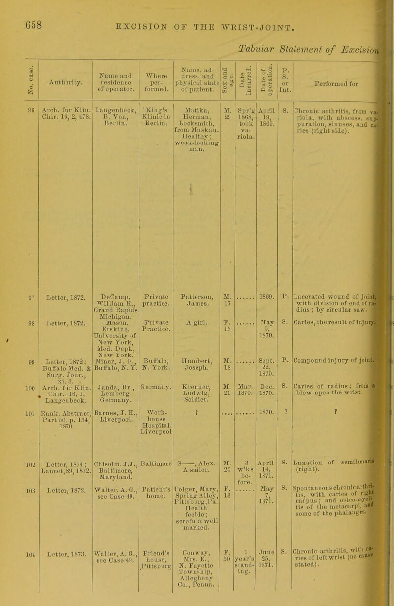 Tabular Statement of Exci Hi'ill o Authoi'ity. Naiiio and residence of operator. Where per- formed. Naino, ad- dress, and pliysiciil state of patient. d a CJ u br. u C 73 d 2 P- a s. ,lut. Performed for 96 97 98 99 100 101 102 103 104 Arcli. fiir Klin.' Langoubeck, Cliir. lU, 2, 478. Letter, 1S72. Letter, 1872. Letter, 1872: Bufifalo Med. & Surg. Jour., xi. 3. Arcli. fiir Klin. , Cliir., 16, 1, Langeubeck. Rank. Abstract, Part 50, p. 134, 1870. Letter, 1874; Lancet, 89,1872. Letter, 1S72. B. Von, Berlin. ' King's Kliuii; in Berlin. DeCanip, William II., Grand Rapids Michigan. Mason, Erskine, University of New York, Med. Dept., New York. IMiner, .J. F., Buffalo, N. Y. I Janda, Dr., Lemberg. G ermany. Barnes, J. H. Liverpool. Chisolm, J.tT., Baltimore, Maryland. Walter, A. G., see Case 49. Letter, 1873. Walter, A. G. see Case 49. Private practice. Private Practice. Buffalo, N. York. Germany. Work- house Hosjiital, Liverpool Baltimore Patient's homo. Friend's house, ^Pittsburg Matika, Herman, Locksniith, from Mnskau Healthy ; weak-looking man. Patterson, James. A girl. Humbert, Joseph. Kreuner, Ludwig, Soldier. S , Alex. A sailor. Folgor, Mary, Spring Alloy, Pitt.sbiirg,l'a. Health feol)lo; scrofula well marked. Conway, Mrs. E., N. Fay<'tto Township, Alleglieny Co., I'onna. 00 Spr'g 1S68, toolc va- riola Mar. 1870. 3 w'ks be- fore. 1 year's stand- ing. April 19, 1S69. 1869. j\[_ay 1870. Sept. 22, 1870. Dec. 1870. 1870. April 1+, 1871. May 1S71. June 2r>, 1871. S. P. S. Chronic arthritis, from riola, with abscess, pnration, sinuses, and ries (right side). Lacerated wound of j ii :. with division of end i i : dins ; by circular saw. Caries, the result of iuj my. Compound injury of joi Caries of radius; froill blow upon the wrist. Luxation of somiluua (right). Spontaneous chronic arthri- tis, with caries of rig it carpus ; and o.«ti'o-inyeli- tis of the motacarpi, and some of the phalanges. Chronic arthriiis, with ra- ries of left wrist (no csu5» stated).