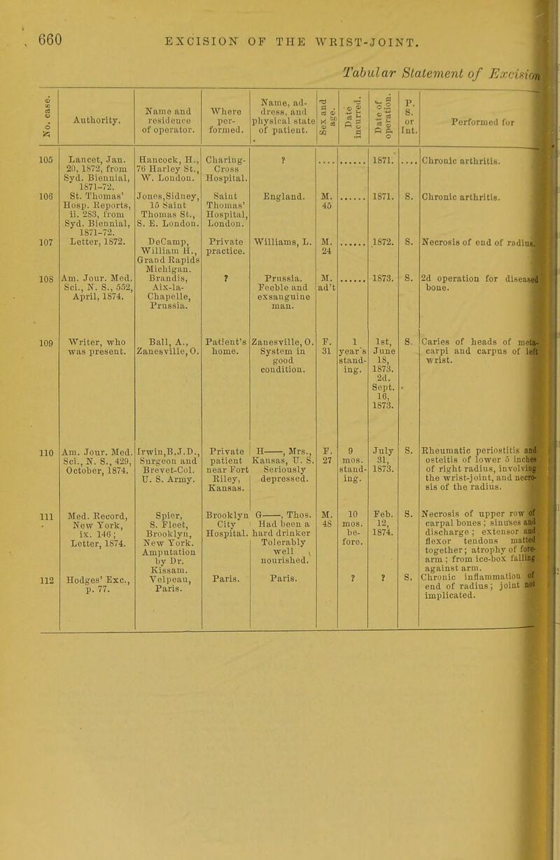 Tabular Blalement of Excm Authority. Name and resiileufQ of oporator. Whei'o per- foniied. Name, ad- droHS, and pliysical state of patiout. ■a a . a » ., tr. CO ■a •sl a o n p. p. s. or Int. Performed for Lancet, Jan. 20, 1S72, from Syd. Biouuial, 1S71-72. St. Thomas' Hosp. Keports, ii. 2S3, from Syd. Bieuuial, 1871-72. Letter, 1872. Am. Jour. Med. Sci., N. S., 552, April, 1874. Writer, who was present. Am. Jour. Med. Sci., N. S., 429, Octoljer, 1874. Med. Record, New York, ix. 140; Letter, 1874. Hodges' Exc, p. 77. Hanooolc, H., 70 Harley St., W. Loudon. Jones,Sidney, 15 Saint Tliomas St., S. E. London. DeCamp, William H., Grand Rapids Michigan. Brandis, Aix-la- Cliapelle, Prussia. Ball, A., Zanesville, 0. Irwin,B.J.D., Sur!,'oou and Brevet-Col. U. S. Army. Spier, S. Fleet, Brooklyn, New York. Amputation hy Dr. Kissam. Velpeau, Paris. Charing- Cross Hospital. Saint Thomas' Hospital, London. Private practice. Patient's home. England. ■Williams, L. Prussia. Feeble and exsanguine man. Zanesville, 0. System in good condition. Private H , Mrs., patient Kansas, TJ. near Fort Seriously Kiley, depressed. Kansas. Brooklyn G , Thos. City I Had been a Hospital, hard drinker Tolerably well Paris. nourished. Paris. M. 45 M. 24 M. ad't M. 48 1 year's stand- ing. 9 mos. stand- ing. 10 mos. be- fore. 1871. 1871. 1872. 1873. 1st, June 18, 1873. 2d. Sept. 16, 1873. July 31, 1873. Feb. 12, 1874. Chronic arthritis. Chronic arthritis. Necrosis of end of radi 2d operation for disea bone. Caries of heads of carpi and carpus of wrist. Rheumatic periostitis and osteitis of lower 5 inches of right radius, involving the wrist-joint, and necro- sis of the radius. Necrosis of upper row of carpal bones ; sinuses and discharge ; extensor and flexor tendons matted together; atrophy of fore- arm ; from ice-box falling against arm. Chronic inflammation of end of radius; joint not implicated.