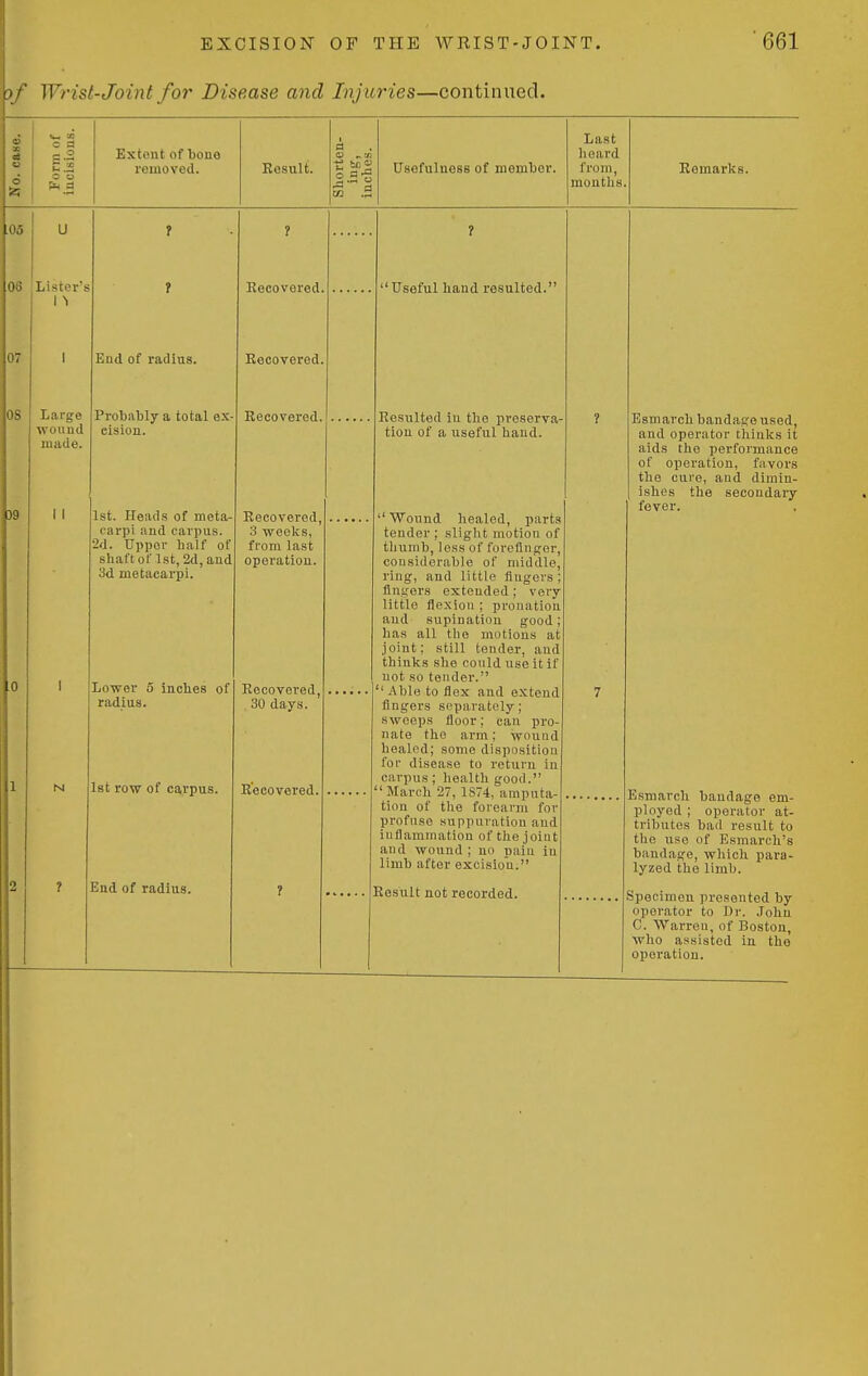 Wrist-Joint for Disease and Injuries—continued. Extent of bone removed. Result. SCO a-3 Usefulness of member. Last heard from, months. Remarks. 06 Lister's Large wound made. End of radius. Probably a total ex- cision. 1st. Heads of meta- carpi and carpus. 2d. Upper half of shaft of 1st, 2d, and 3d metacarpi. Recovered. Recovered. Recovered Recovered 3 weeks, from last operation. Lower 5 inches of radius. 1st row of carpus. End of radius. Recovered 30 days. Recovered, 'Useful hand resulted. Resulted in the pi'eserva- tion of a useful hand.  Wound healed, parts tender ; slight motiou of thumb, less of forefinger, considerable of middle, ring, and little fingers; finders extended; very little flexion ; pronation and supination good; has all the motions at joint; still tender, and thinks she could use it if not so tender. ' Able to flex and extend fingers separately; sweeps floor; can pro- nate the arm; wound healed; some disposition for disease to return in carpus ; health good. ' March 27, 1S74, amputa- tion of the forearm for profuse suppuration and inflammation of the joint and wound ; no pain in limb after excision. Result not recorded. Esmarch bandage used, and operator thinks it aids the performance of operation, favors the cure, and dimin- ishes the secondary fever. Esmarch bandage em- ployed ; operator at- tributes bad result to the use of Esmarch's bandage, which para- lyzed the limb. Specimen presented by operator to Br. .John C. Warren, of Boston, who assisted in the