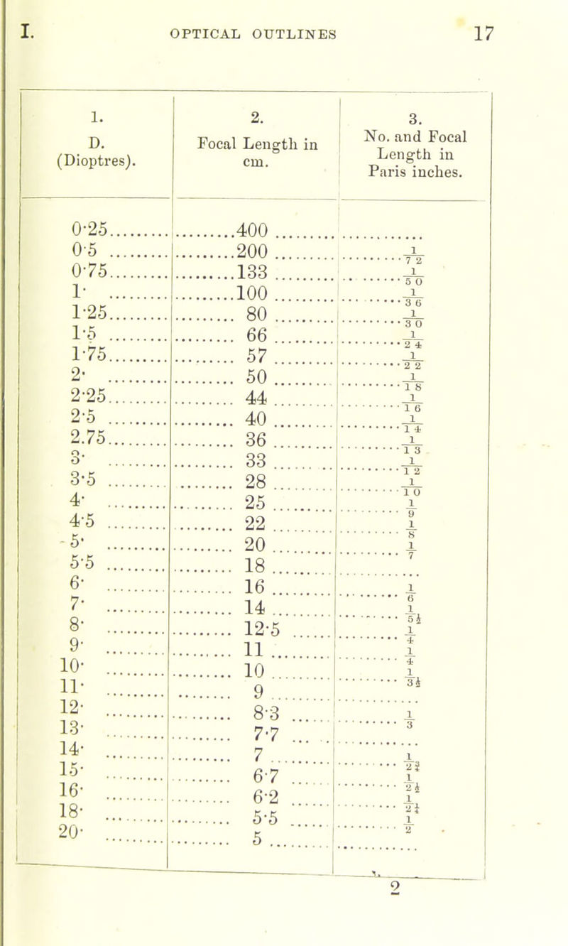 1. n (Dioptres). 2. Focal Lengtli in cm. 3. No. and Focal Length in Paris inches. ri.o tr 400 V 0 200 1 133 1 1 . 100 1 T -OK 1 80 : ^ 10 66 ^ 1 (O 57 1 9' lU 50 ^ Zo 44 1 Z O 40 1 9 '7K 36 1 o 33 1 o o 28 ... 1 25 1 ■* o 22 .... 1 O 20 1 o o ft- 16 1 7- 1 o ... 12-5 . 1 1 10- 1 -L X 13- 14- 1 is- 1 le- 1 18- ... 1 20- .. —•- ii . 9