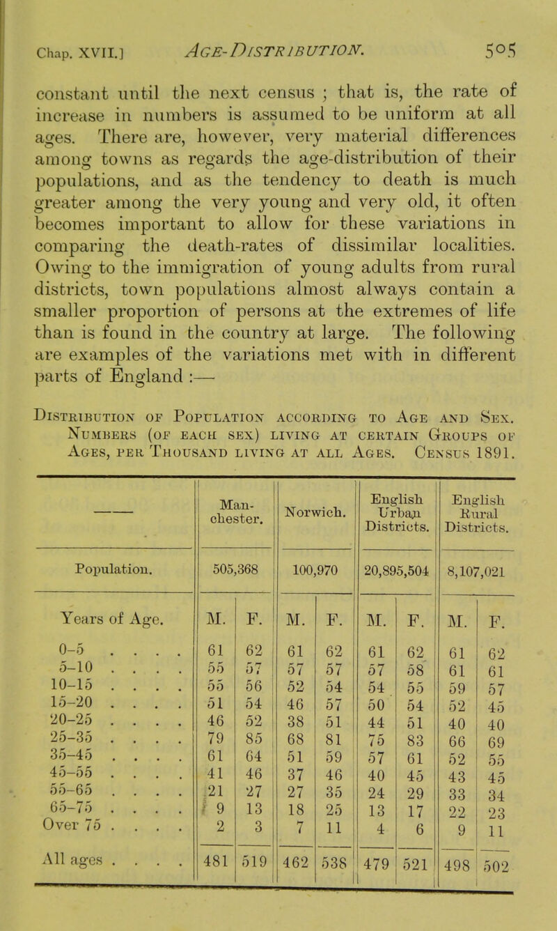 chap, xvii.] Age-Distribution. constant until the next census ; that is, the rate of increase in numbers is assumed to be uniform at all ages. There are, however, very material differences among towns as regards the age-distribution of their populations, and as the tendency to death is much greater among the very young and very old, it often becomes important to allow for these variations in comparing the death-rates of dissimilar localities. Owing to the immigration of young adults from rural districts, town populations almost always contain a smaller proportion of persons at the extremes of life than is found in the countr}r at large. The following are examples of the variations met with in different parts of England :— Distribution of Population according to Age and Sex. Numbers (of each sex) living at certain Groups of Ages, per Thousand living at all Ages. Census 1891. Man- English English Chester. Norwich. Urban Kural Districts. Districts. Population. 505,368 100,970 20,895,504 8,107,021 Years of Age. M. F. M. F. M. F. M. F. 0-5 .... 61 62 61 62 61 62 61 62 5-10 .... 55 57 0/ 57 57 58 61 61 10-15 .... 55 56 52 54 54 55 59 57 15-20 .... 51 54 46 57 50 54 52 45 '20-25 .... 46 52 38 51 44 51 40 40 25-35 .... 79 85 68 81 75 83 66 69 35-45 .... 61 64 51 59 57 61 52 55 45-55 .... 41 46 37 46 40 45 43 45 55-65 .... 21 27 27 35 24 29 33 34 65-75 .... 1 9 13 18 25 13 17 22 23 Over 75 ... . 2 3 7 11 4 6 9 11 All ages .... 481 519 462 538 479 521 498 502