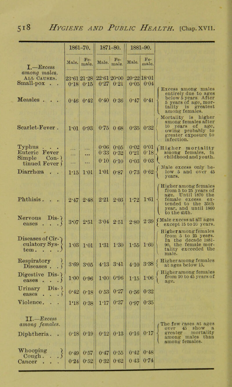 I.—Excess among males. All Causes. Small-pox . . Measles . . . Scarlet-Fever . Typhus . . . Enteric Fever Simple Con- ) tinued Fever j Diarrhoea . . Phthisis. . .. Nervous Dis- eases .Dis:} Diseases of CirO culatory Sys- > tern. . . .) Eespiratory ) Diseases . . j Digestive DisO eases . . . j Urinary Dis-) 6£LSGS • . • ) Violence. . . II.—Excess among females. Diphtheria. . Whooping ) Cough. . .) Cancer . . . 1861-70. AT 1 Fe- Male- male. 23-61 0-18 0-46 1-01 1- 15 2- 47 3- 07 1-03 3-69 1-00 0- 42 1- 18 0-18 0-49 0-24 21-28 0-15 0*42 0-93 1- 01 2- 48 2*51 1-01 3- 05 0-96 0-18 0-38 0-19 0-57 0-52 1871-80. 1881-90. Male. Fe- male. Male. Fe- male. 22-61 U At 20*00 U -1 20-22 u uo 18-01 0-40 036 0-47 0'4l 0-75 0 68 0-35 0'32 0-06 033 0-05 0-32 0-02 0-21 o-oi 0-18 010 o-io 0'03 003 1-01 0-87 0-73 062 2'21 2-03 1*72 1-61 3-04 2-51 2-80 2 39 1*31 1-30 1-55 1-60 4- lo O 41 4 10 O OO 1-00 0*96 115 1-06! 053 0-27 0-56 032 1-17 1 1/ \J O/ 0 97 u oo 0-12 0-13 0*16 0-17 0-47 0-55 0-42 0-48 032 0'62| 0 43 0-74 Excess among males entirely due to ages below 5 years. After 5 years of age, mor- tality is greatest among females. Mortality is higher among females after 10 years of age, owing probably to greater exposure to infection. Higher mortality among females, In childhood and youth. Male excess only be- low 5 and over 45 years. ' Higher among females from 5 to 25 years of age. Until 1870 the female excess ex- tended to the 35th year, and until 1860 V to the 45th. (Male excess at all ages I except 15 to 20 j ears. Higher amongfemales from 5 to 25 years. In the decade 1881- 90, the female mor- tality exceeded the male. Higher among females at ages below 15. Higher among females from 20 to 45 years of age. I a The few cases at ages over 45 show a greater mortality among males than among females.