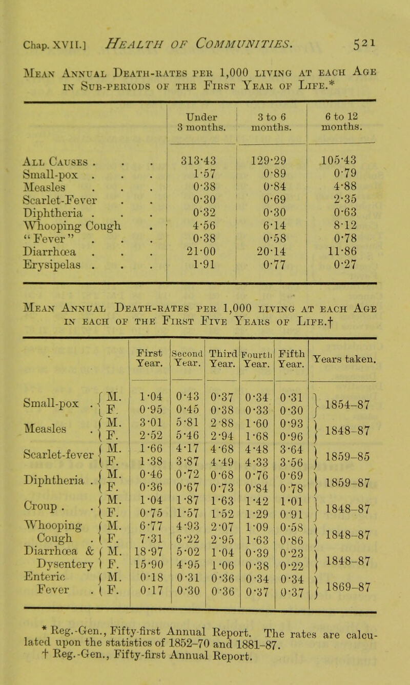 Chap, xvii.] Health of Communities. Mean Annual Death-hates per 1,000 living at each Age IN SuB-PERIODS OF THE FlRST YEAR OF LlFE.* Under 3 to 6 6 to 12 3 months. months. months. All Causes . 313*43 129*29 105 43 Small-pox . 1-57 0-89 0-79 Measles U *± 00 Scarlet-Fever 0-30 0*69 2*35 Diphtheria . 0-32 0*30 0*63 Whooping Cough 4-56 6*14 8*12 Fever . 0-38 0*58 0*78 Diarrhoea 21-00 20*14 11*86 Erysipelas . 1-91 0-77 0*27 Mean Annual Death-rates per 1,000 living at each Age IN EACH OF THE FlRST FlVE YEARS OF LlFE.f Small-pox Measles Scarlet-fever Diphtheria Croup . .I Whooping j Cough . ( Diarrhoea & i M Dysentery I F. Enteric j M Fever . ( F. f M. •|f. M. F. M. F. M. F. M. F. M. F. First Second Third Fourth Fifth Year. Year. Year. Year. Year. 1*04 0*43 0*37 0*34 0*31 0-95 0*45 0*38 0*33 0*30 3*01 5*81 2-88 1*60 0*93 2*52 5*46 2*94 1*68 0*96 1*66 4*17 4-68 4*48 3*64 1*38 3*87 4-49 4*33 3-56 0*46 0*72 0*68 0*76 0*69 0*36 0*67 0*73 0-84 0-78 1*04 1*87 1*63 1*42 1-01 0*75 1*57 1*52 1*29 0-91 6*77 4*93 2*07 1*09 0*58 7*31 6*22 2*95 1*63 0*86 18*97 5*02 1*04 0*39 0*23 15*90 4*95 1*06 0*38 0*22 0*18 0*31 0*36 0*34 0*34 0*17 0*30 0-36 0*37 0*37 Years taken. 1854-87 1848-87 1859-85 1859-87 1848-87 1848-87 1848-87 1869-87 * Reg.-Gen., Fifty-first Annual Report. The rates are calcu- lated upon the statistics of 1852-70 and 1881-87. + Reg.-Gen., Fifty-first Annual Report.