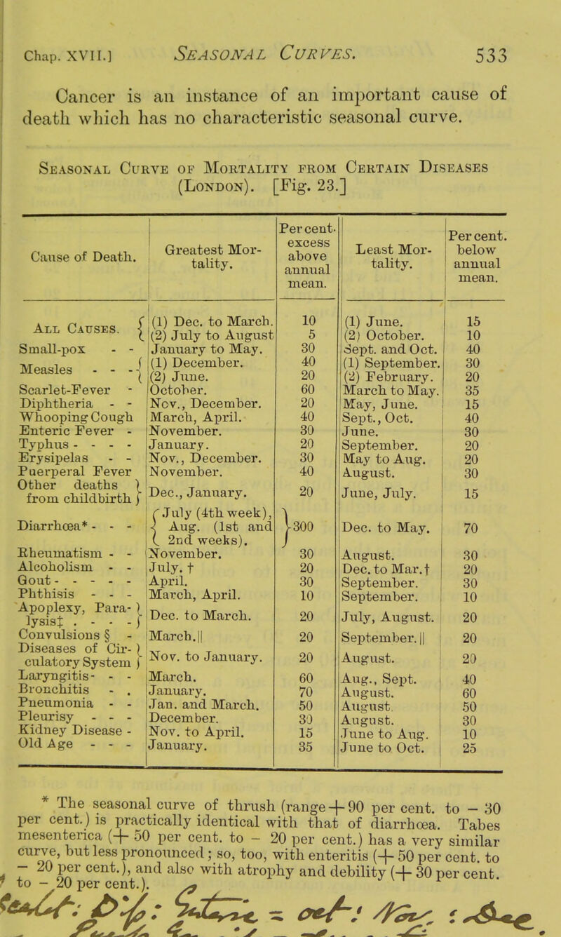 Cancer is an instance of an important cause of death which has no characteristic seasonal curve. Seasonal Curve of Mortality from Certain Diseases (London). [Fig. 23.] Cause of Death. Greatest Mor- tality. All Causes. Sinall-pox Measles - - Scarlet-Fever Diphtheria - - Whooping Cough Enteric Fever - Typhus .... Erysipelas - - Puerperal Fever Other deaths from childbirth Diarrhoea* - - - Eheumatism - - Alcoholism - - Gout Phthisis - - - Apoplexy, Para- lysis:!: . - - - Convulsions § Diseases of Cir- culatory System Laryngitis- - - Bronchitis - . Pneumonia - - Pleurisy - - - Kidney Disease - Old Age - - - I (1) Dec. to March. (2) July to August January to May. (1) December. (2) June. October. Nov., December. March, April. November. January. Nov., December. November. r Dec, January. July (4th week), Aug. (1st and 2nd weeks). November. July, t April. March, April. Dec. to March. (March. || Nov. to January. i March. January. Jan. and March. December. Nov. to April. January. Per cent excess above annual mean. 10 5 30 40 20 60 20 40 30 20 30 40 20 -300 30 20 30 10 20 20 20 60 70 50 30 15 35 Least Mor- tality. (1) June. (2) October, dept. and Oct. (1) September, (2) February. March to May. May, June. Sept., Oct. June. September. IMay to Aug. August. June, July. Dec. to May. August. Dec. to Mar.f September. September. July, AugTist. September.|| August. Aug., Sept. August. August August. June to Aug. June to Oct. Per cent. below annual mean. 15 10 40 30 20 35 15 40 30 20 20 30 15 70 30 20 30 10 20 20 20 40 60 50 30 10 25 * The seasonal curve of thrush (range + 90 per cent, to - 30 per cent.) is practically identical with that of diarrhoea. Tabes mesenterica (+ 50 per cent, to - 20 per cent.) has a very similar curve, but less pronounced; so, too, with enteritis (+ 50 per cent to - 20 per cent.), and also with atrophy and debility (+ 30 per cent. ' to - 20 per cent.). ^ >£^. x <«/v >