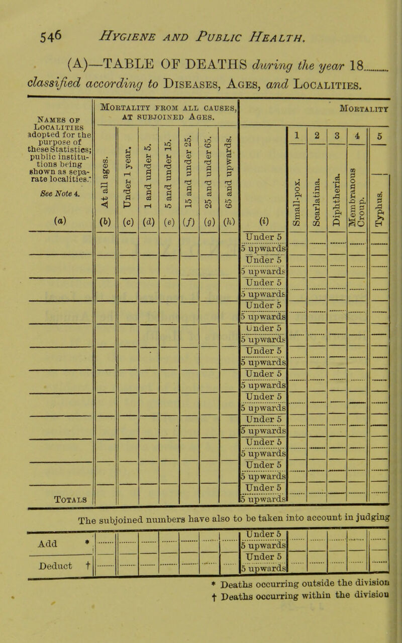 (A)—TABLE OF DEATHS during the year 18 classified according to Diseases, Ages, and Localities. Names of Localities adopted for the purpose of these Statistics; public institu- tions being shown as sepa- rate localities. See Note 4. (a) Mortality from all causes, at subjoined ages. Mortality CO 0) be a 1—1 I—i d • Li 3 <x> >> tH n Q -d H (0 i P t) P id iH 2 5 and under 15. lO CM £4 CP *d p B | I-I 1C CO S P P Oi CO M d ft -d p d io CO {III 1 o ft #3 03 s Scarlatina. u> Diphtheria. w Mem branous Croup. 5 CO p A g Under 5 5 upwards Under 5 5 upwards —■—  ■ ■ ■ Under 5 5 upwards Under 5 5 upwards U nder 5 5 upwards Under 5 5 upwards Under 5 o upwaios Under 5 5 upwards Under 5 5 upwards Under 6 5 upwards Under 5 5 upwards Totals Under 5 5 upwards The subjoined numbers have also to be taken into account in judging Add * j Under 5 5 upwards Deduct t Under 5 5 upwards * Deaths occurring outside the division t Deaths occurring within the divisiou