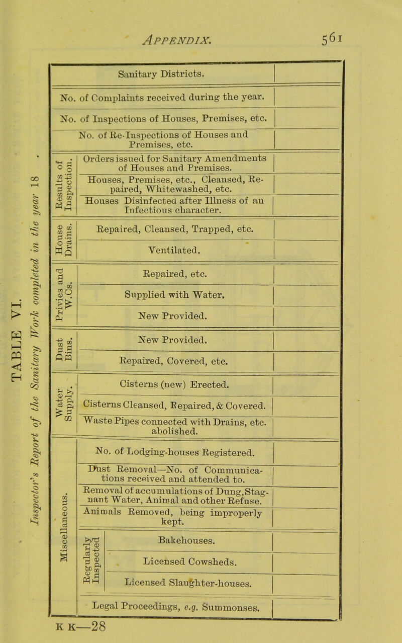 Sanitary Districts. No. of Complaints received during the year. No. of Inspections of Houses, Premises, etc. No. of Re-Inspections of Houses and Premises, etc. • ° o Orders issued for Sanitary Amendments of Houses and Premises. co IE 3 ^ 55 & Houses, Premises, etc., Cleansed, Re- paired, Whitewashed, etc. <D CO Houses Disinfected after Illness of an Infectious character. use ins. Repaired, Cleansed, Trapped, etc. o g Ventilated. *j 3 • Repaired, etc. Privies W.Cs Supplied with Water. New Provided. New Provided. flPQ Repaired, Covered, etc. Cisterns (new) Erected. Cisterns Cleansed, Repaired, & Covered. Waste Pipes connected with Drains, etc. abolished. No. of Lodging-houses Registered. Dust Removal—No. of Communica- tions received and attended to. CO Removal of accumulations of Dung,Stag- nant Water, Animal and other Refuse. O ' 1 Animals Removed, being improperly kept. iscel d Bakehouses. IN §? w Licensed Cowsheds. © d Licensed Slaughter-houses. Legal Proceedings, e.g. Summonses. K K—28