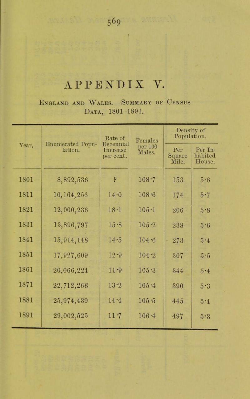 APPENDIX V. England and Wales.—Summary of Census Data, 1801-1891. Year. Enumerated Popu- lation. Rate of Decennial Increase per cent. Females Density of Population. per 100 Males. i er Square Mile. JT 61 in habited House. 1801 8,892,536 ? • 108'7 153 5-6 1811 10,164,256 14-0 108-6 174 5-7 1821 12,000,236 18-1 105-1 206 5-8 1831 13,896,797 15-8 105-2 238 5-6 1841 15,914,148 14-5 104-6 273 5-4 1851 17,927,609 12-9 104-2 307 5-5 1861 20,066,224 11/9 105-3 344 5-4 1871 22,712,266 13-2 105-4 390 5-3 1881 25,974,439 14*4 105-5 445 5-4 1891 29,002,525 n-7 106-4 497 5-3