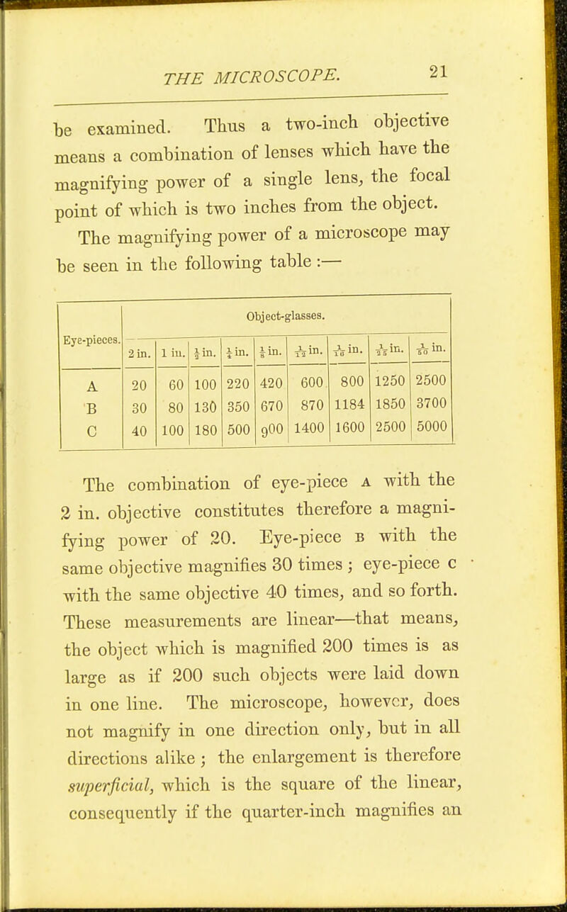 be examined. Thus a two-inch objective means a combination of lenses which have the magnifying power of a single lens, the focal point of which is two inches from the object. The magnifying power of a microscope may be seen in the following table:— Eye-pieoe3. Object-j glasses. 2 in. 1 in. lin. iin. iin. ^Vin. A 20 60 100 220 420 600 800 1250 2500 B 30 80 130 350 670 870 1184 1850 3700 C 40 100 180 500 9OO 1400 1600 2500 5000 The combination of eye-piece a with the 2 in. objective constitutes therefore a magni- fying power of 20. Eye-piece b with the same objective magnifies 30 times ; eye-piece c with the same objective 40 times, and so forth. These measurements are linear—that means, the object which is magnified 200 times is as large as if 200 such objects were laid down in one line. The microscope, however, does not magnify in one direction only, but in all directions alike ; the enlargement is therefore superficial, which is the square of the linear, consequently if the quarter-inch magnifies an