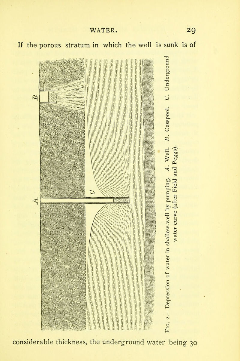 If the porous stratum in which the well is sunk is of considerable thickness, the underground water being- 30