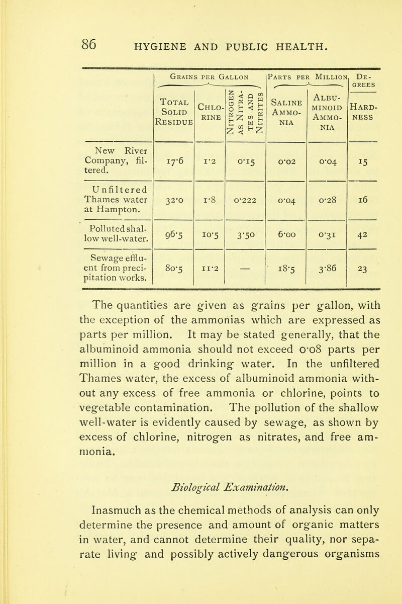 Grains per Gallon Parts per Million De- grees Hard- ness Total Solid Residue Chlo- rine Nitrogen as Nitra- tes AND Nitrites ' Saline Ammo- nia Albu- minoid Ammo- nia New River Company, fil- tered. i7-6 I2 0-15 0*02 0-04 0-28 15 16 U nfiltered Thames water at Hampton. 32*0 i-8 0-222 CO4 Polluted shal- low well-water. 96-5 10-5 3-50 6*oo 0-31 42 Sewage efflu- ent from preci- pitation works. 80-5 II-2 i8-5 3-86 23 The quantities are given as grains per gallon, with the exception of the ammonias which are expressed as parts per million. It may be stated generally, that the albuminoid ammonia should not exceed 0*08 parts per million in a good drinking water. In the unfiltered Thames water, the excess of albuminoid ammonia with- out any excess of free ammonia or chlorine, points to vegetable contamination. The pollution of the shallow well-water is evidently caused by sewage, as shown by excess of chlorine, nitrogen as nitrates, and free am- monia. Biological Examination. Inasmuch as the chemical methods of analysis can only determine the presence and amount of organic matters in water, and cannot determine their quality, nor sepa- rate living and possibly actively dangerous organisms