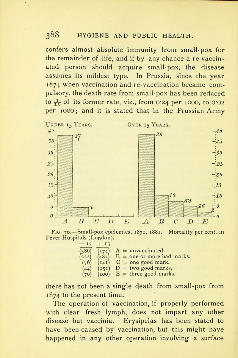 confers almost absolute immunity from small-pox for the remainder of life, and if by any chance a re-vaccin- ated person should acquire small-pox, the disease assumes its mildest type. In Prussia, since the year 1874 when vaccination and re-vaccination became com- pulsory, the death rate from small-pox has been reduced to j1^ of its former rate, viz., from 0*24 per 1000, to 0 02 per 1000; and it is stated that in the Prussian Army Under 15 Years. Over 15 Years. A B C D E JrY B C D K Fig. 70.—Small-pox epidemics, 1871, 1881. Mortality per cent, in Fever Hospitals (London). — 15 + 15 (386) (174) A = unvaccinated. (222) (483) B = one or more bad marks. (76) (141) C = one good mark. (44) (151) D = two good marks. (70) (100) E = three good marks. there has not been a single death from small-pox from 1874 to the present time. The operation of vaccination, if properly performed with clear fresh lymph, does not impart any other disease but vaccinia. Erysipelas has been stated to have been caused by vaccination, but this might have happened in any other operation involving a surface