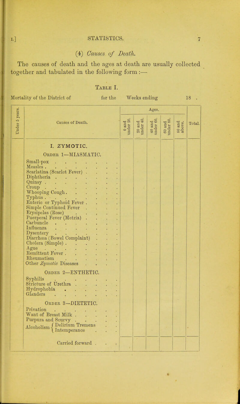 (4) Causes of Death. The causes of death and the ages at death are usually collected together and tabulated in the following form :— Table I. Mortality of the District of for the Weeks ending 18 Under 5 years. Causes of Death. Ages. Total. 0 and under 20. ; 20 and under 40. 40 and under 60. 60 and under 80. SO and above. I. ZYMOTIC. Order 1—MIASMATIC. Scarlatina (Scarlet Fever) .... Enteric or Typhoid Fever .... Simple Continued Fever .... Erysipelas (Rose) ..... Puerperal Fever (Metria) .... Carbuncle Diarrhoea (Bowel Complaint) Rheumatism ...... Other Zymotic Diseases Obder 2—ENTHETIC. Stricture of Urethra Order 3—DIETETIC. Privation Want of Breast Milk Purpura and Scurvy Alcoholism |?eflirium Tremens ^ Intemperance Carried forward .